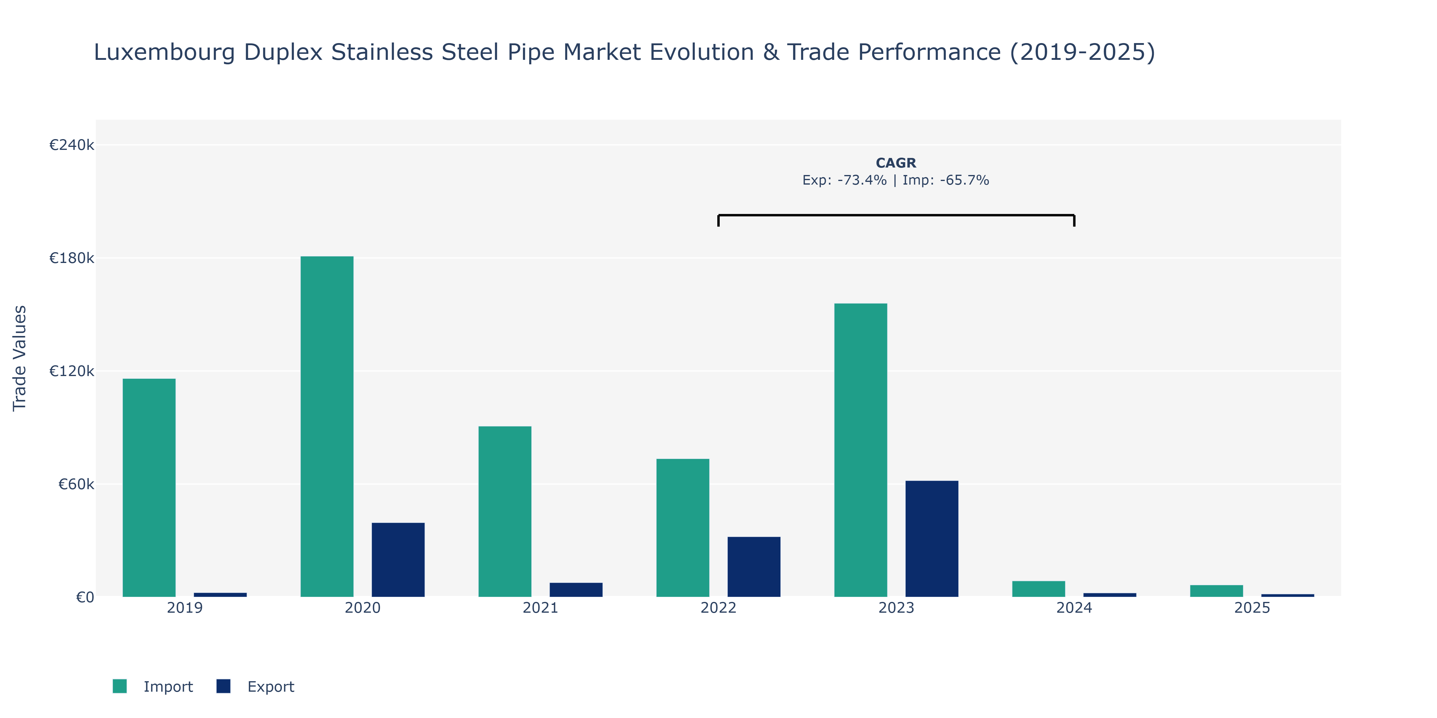 Luxembourg Duplex Stainless Steel Pipe Market: Production & Trade Performance (2019-2025) Size