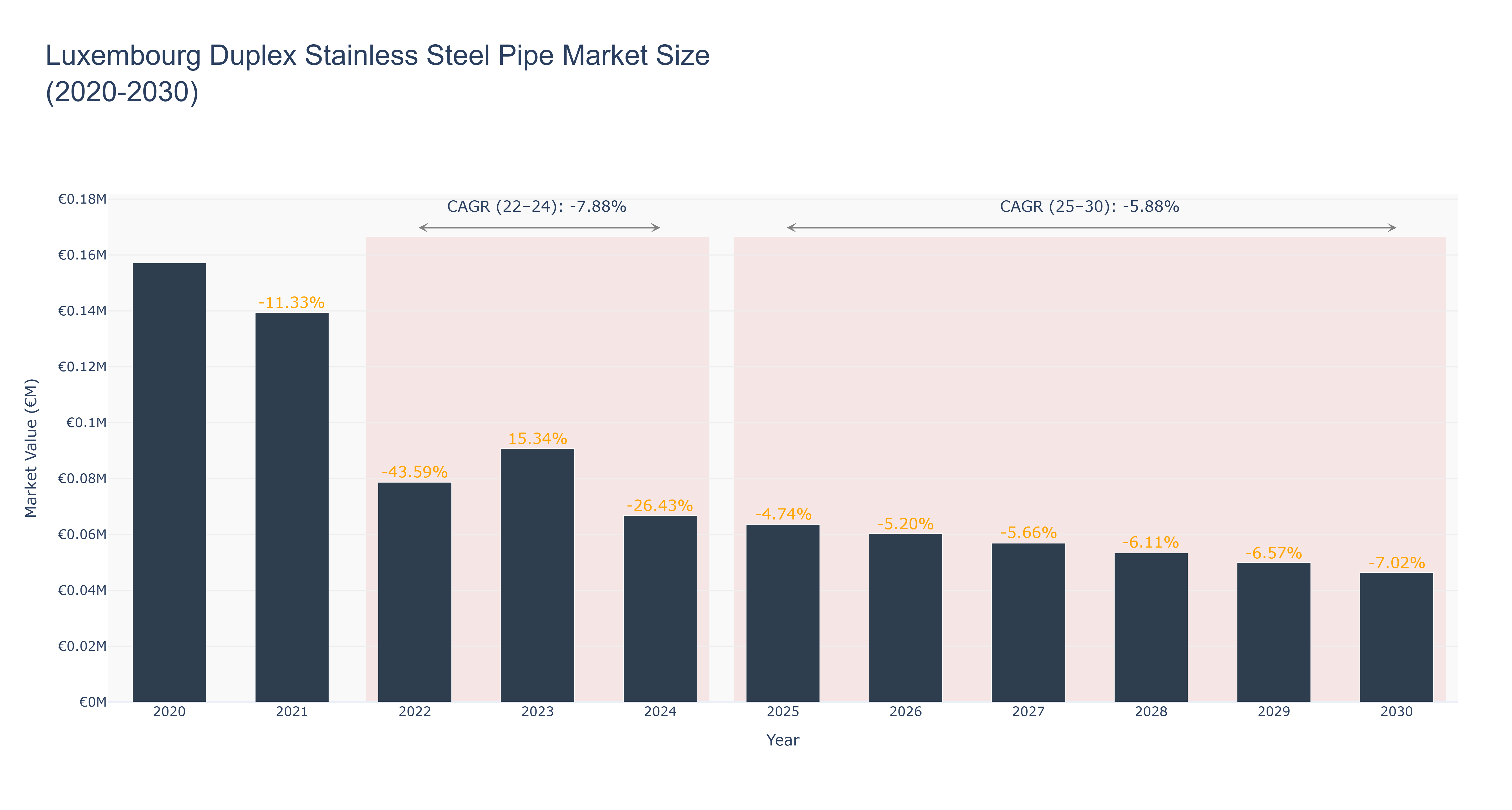 Luxembourg Duplex Stainless Steel Pipe Market Size (2020-2030) Size