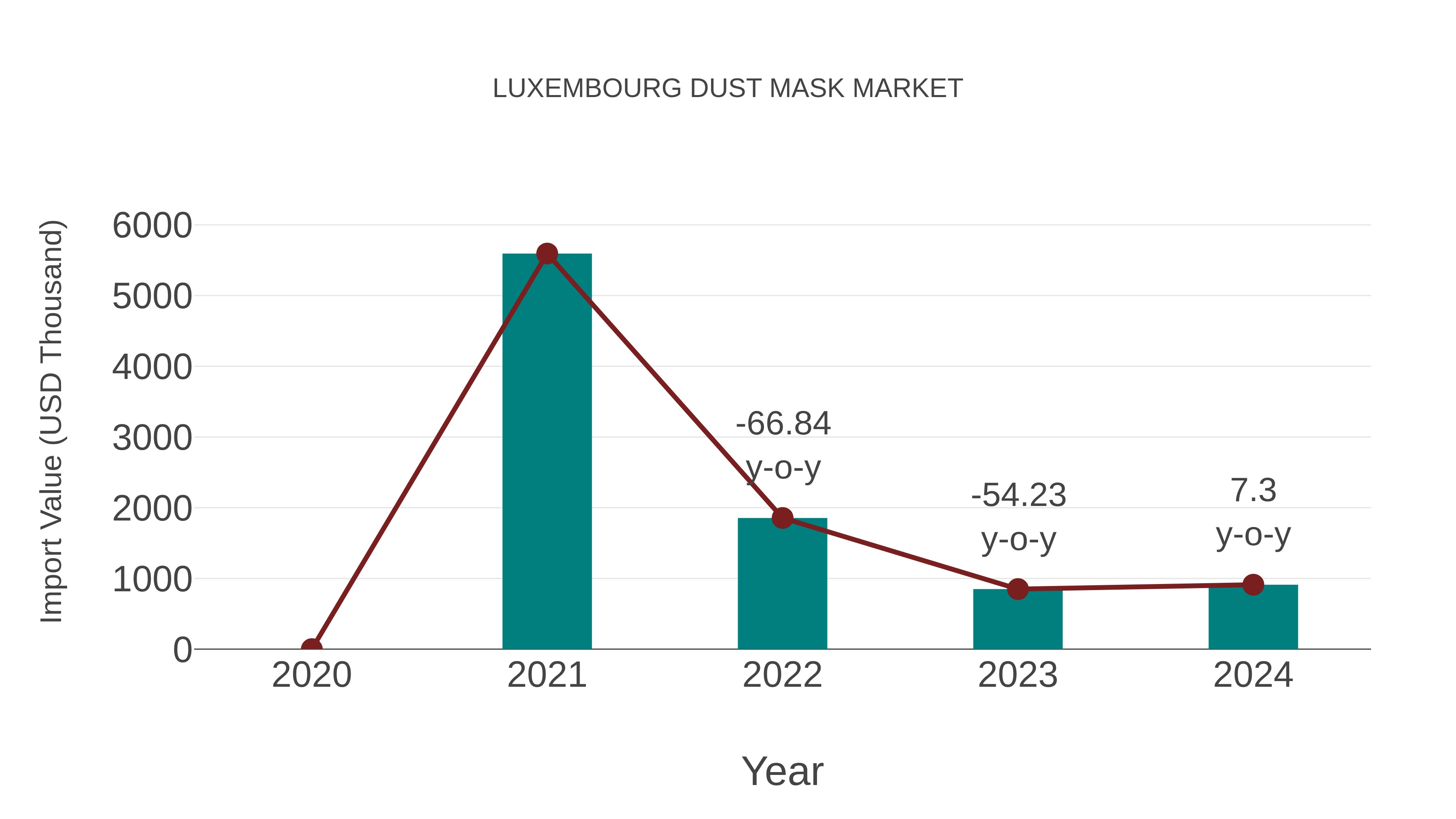 Luxembourg Dust Mask Market: Import Trend Analysis