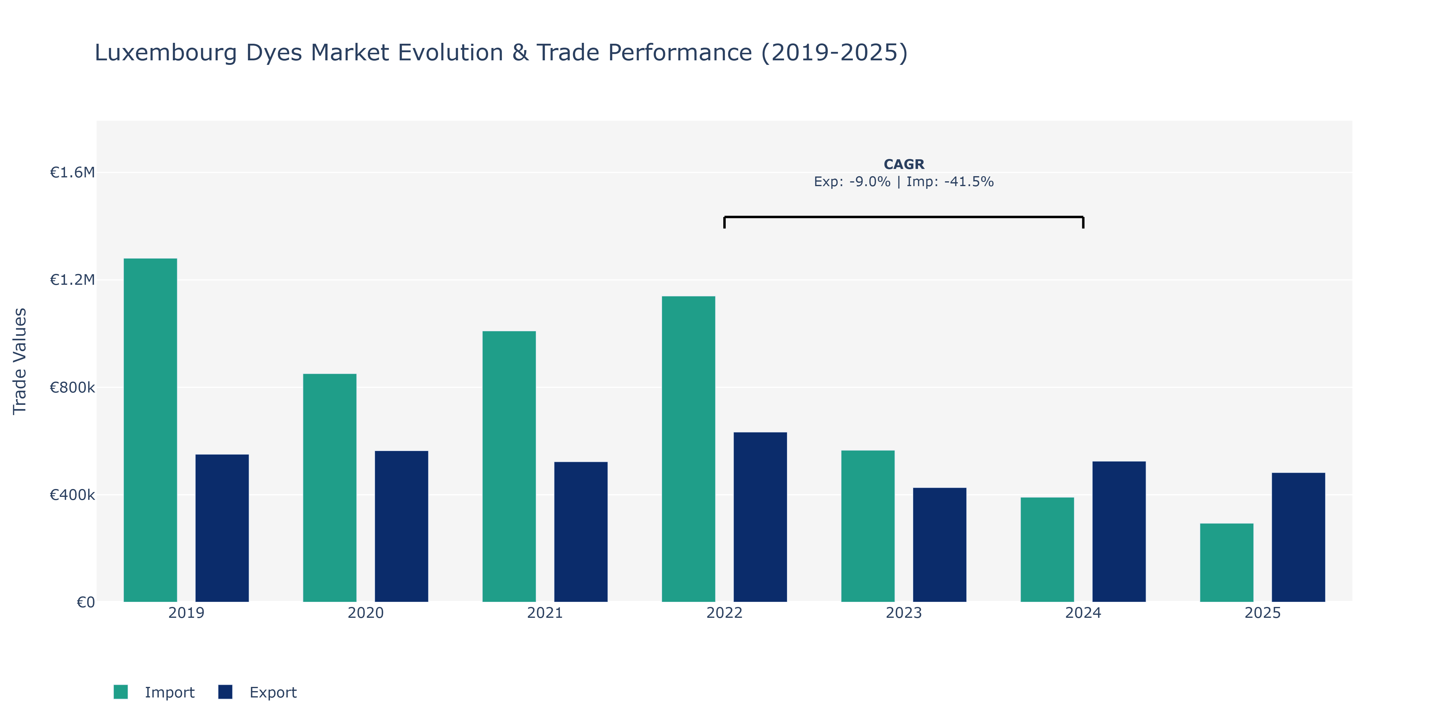 Luxembourg Dyes Market: Production & Trade Performance (2019-2025)