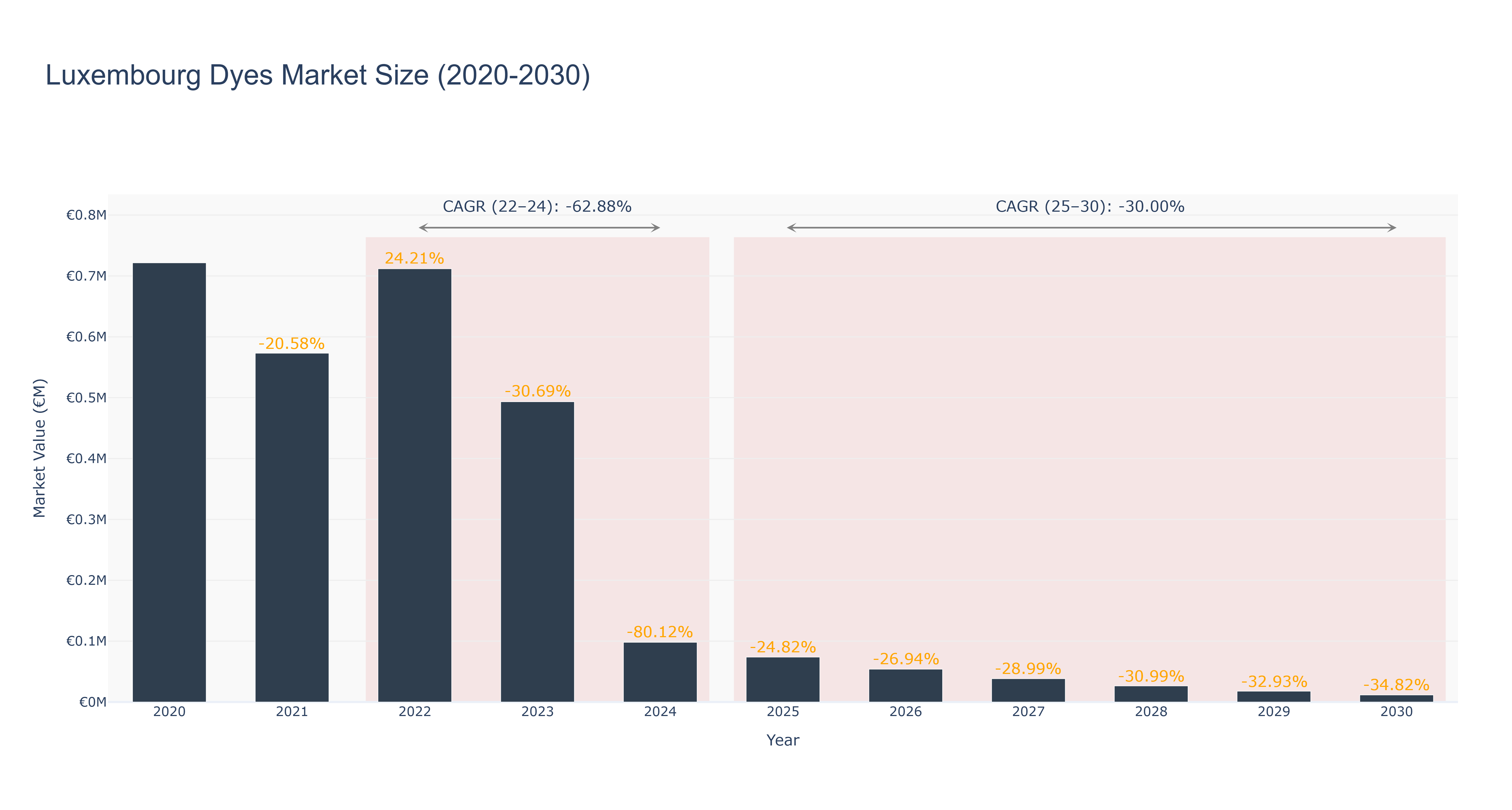 Luxembourg Dyes Market Size (2020-2030)