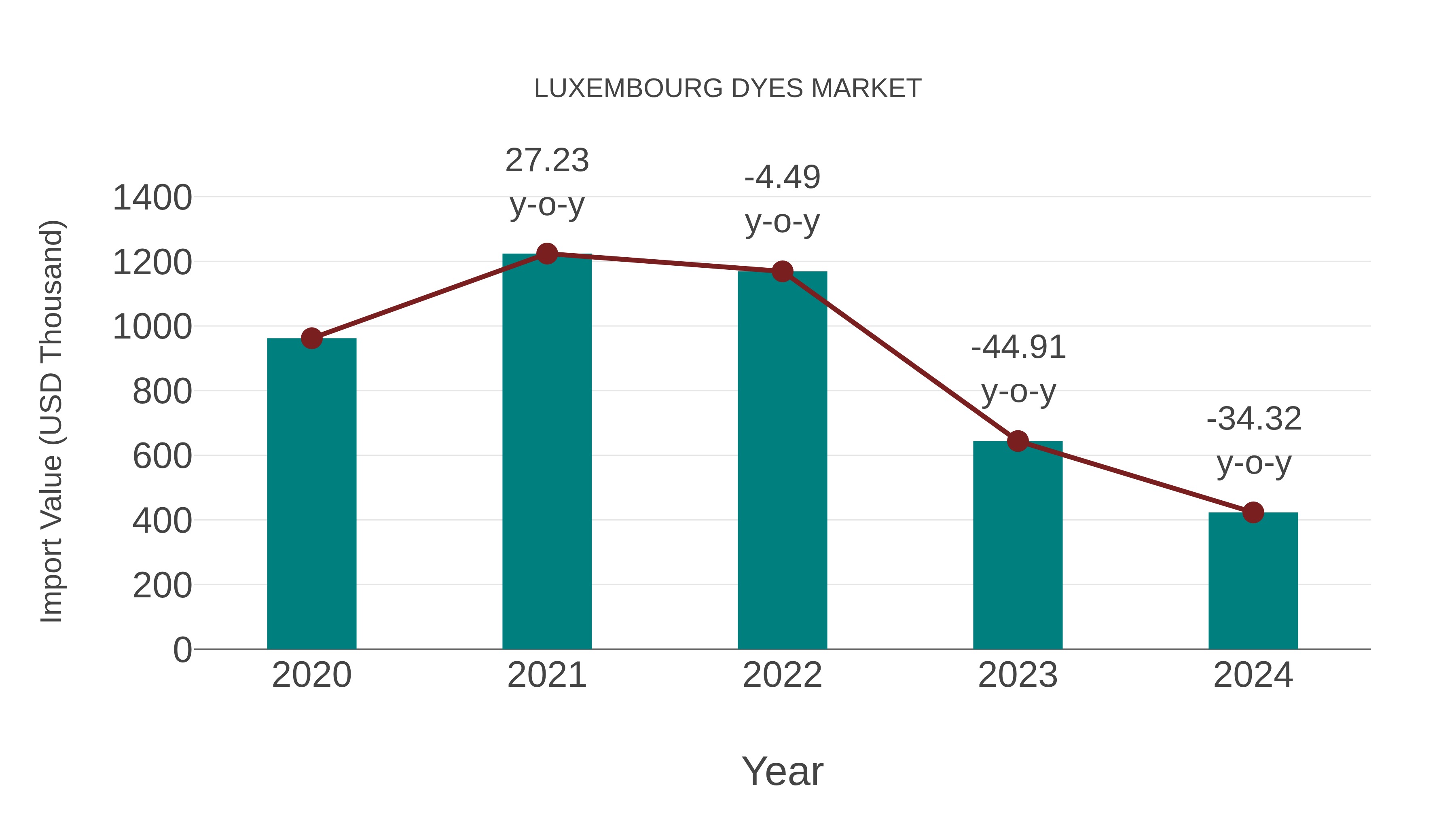 Luxembourg Dyes Market: Import Trend Analysis