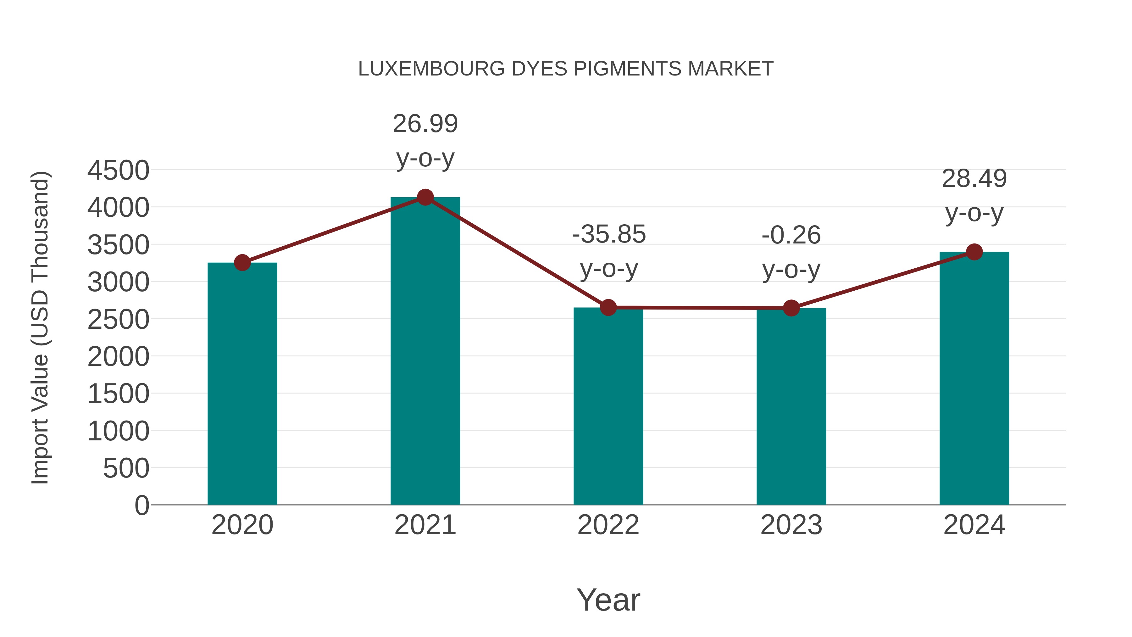  Luxembourg Dyes Pigments Market: Import Trend Analysis