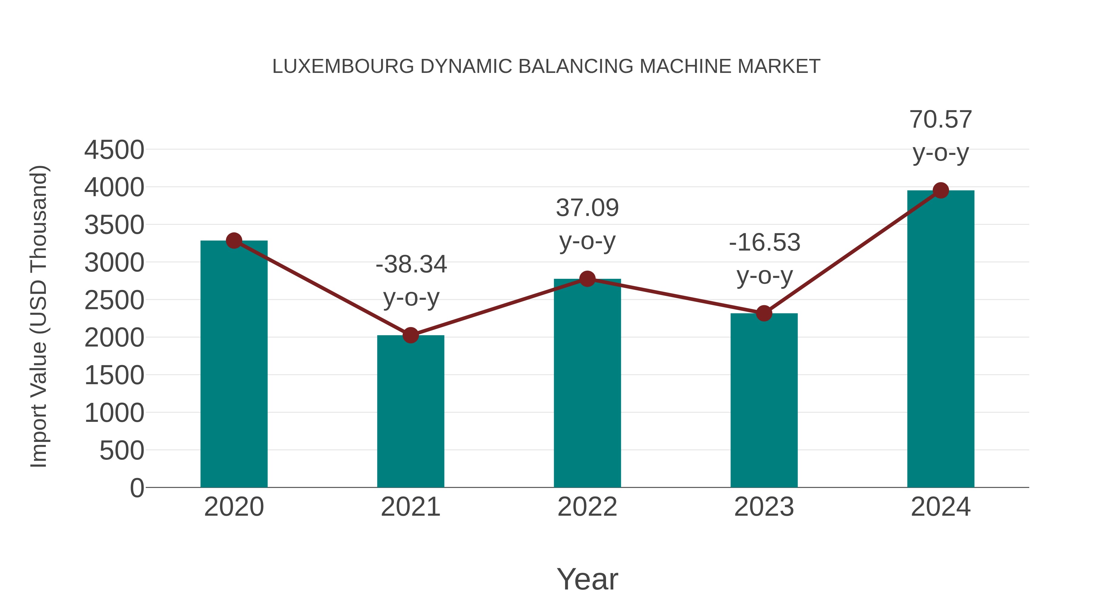 Luxembourg Dynamic Balancing Machine Market: Import Trend Analysis