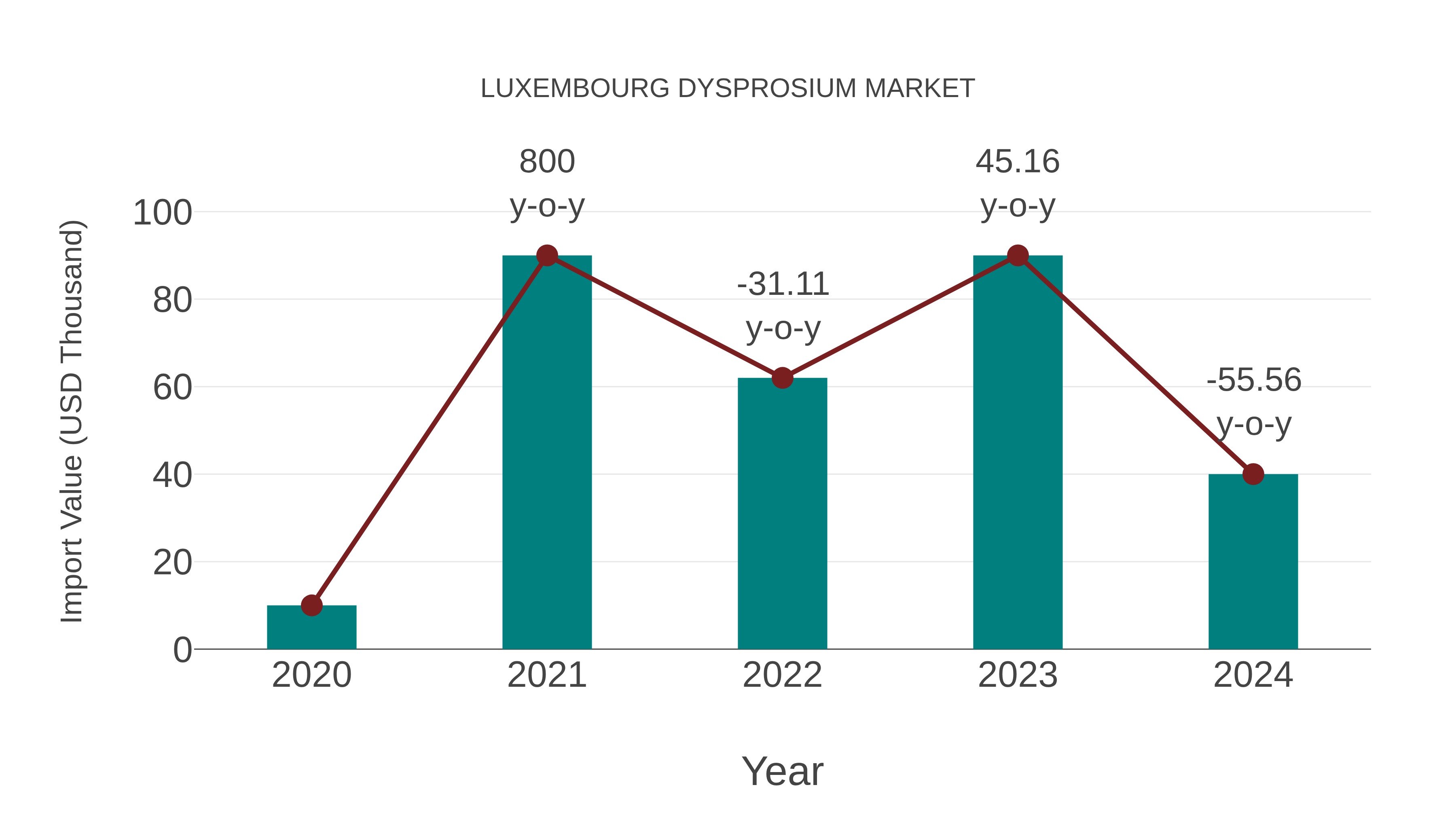 Luxembourg Dysprosium Market: Import Trend Analysis