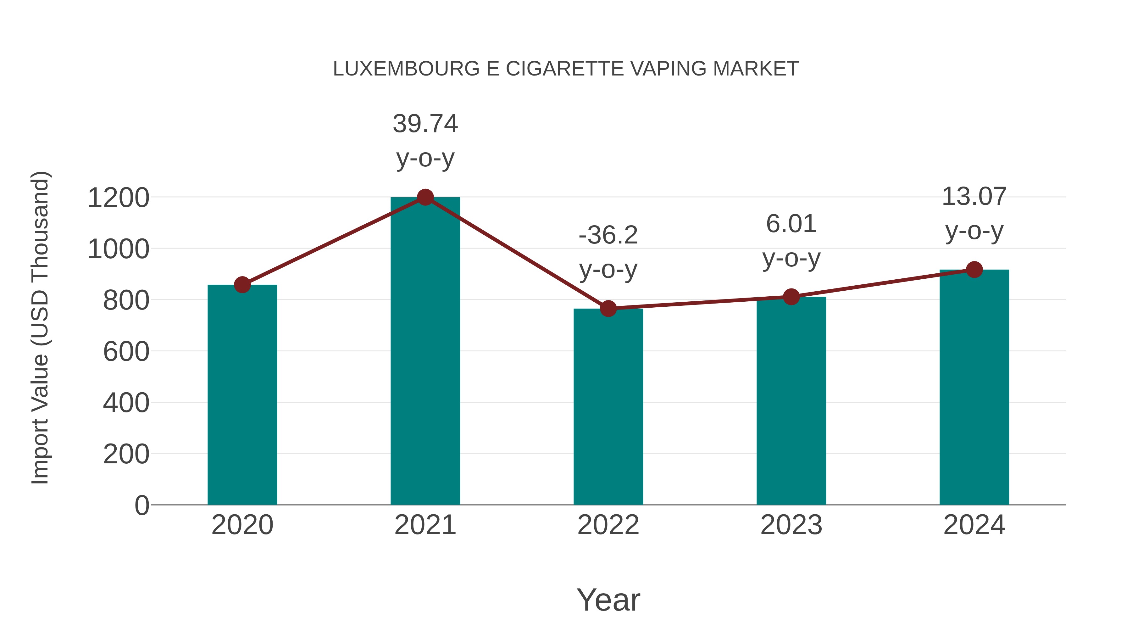  Luxembourg E Cigarette Vaping Market: Import Trend Analysis