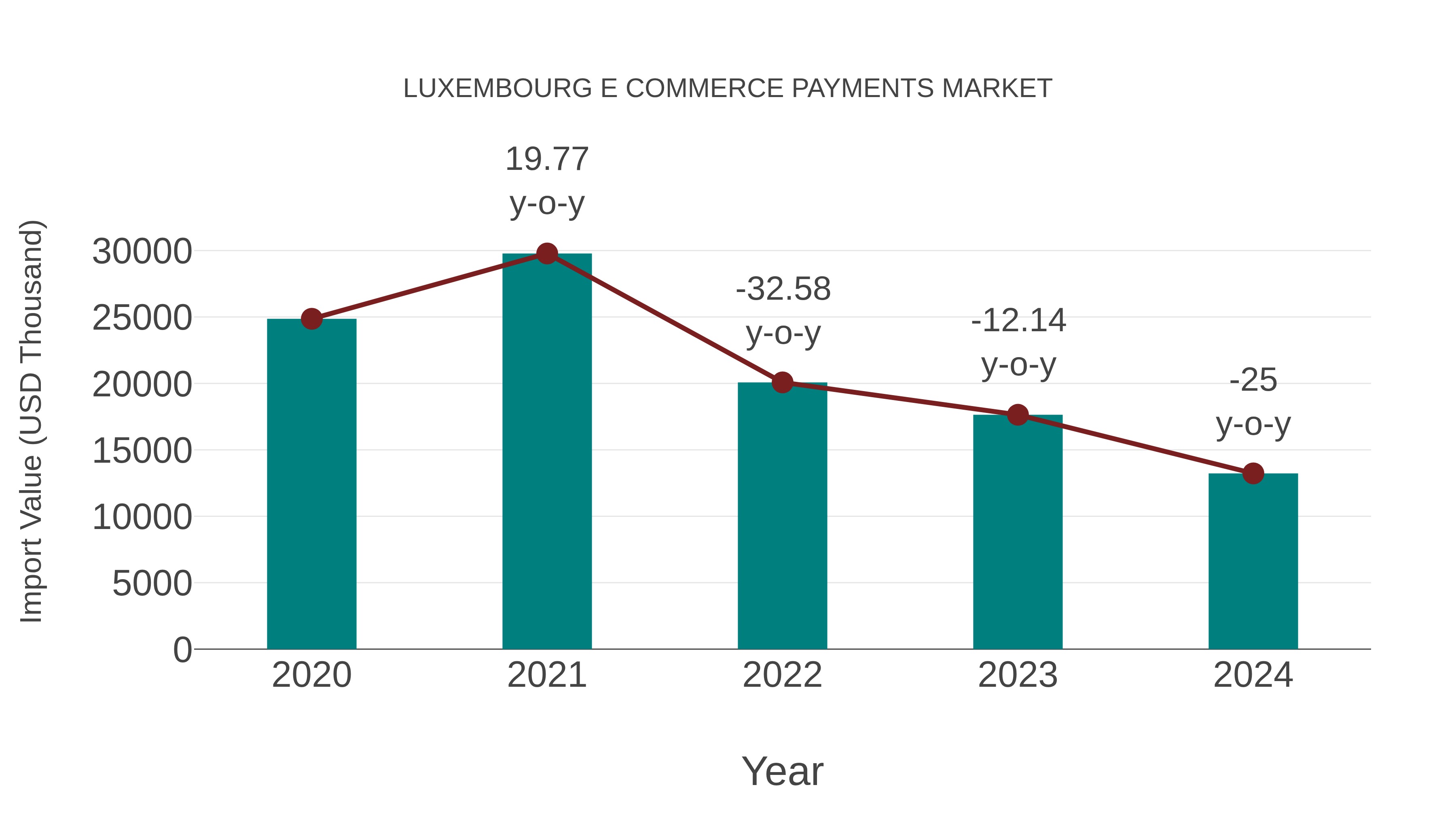  Luxembourg E Commerce Payments Market: Import Trend Analysis