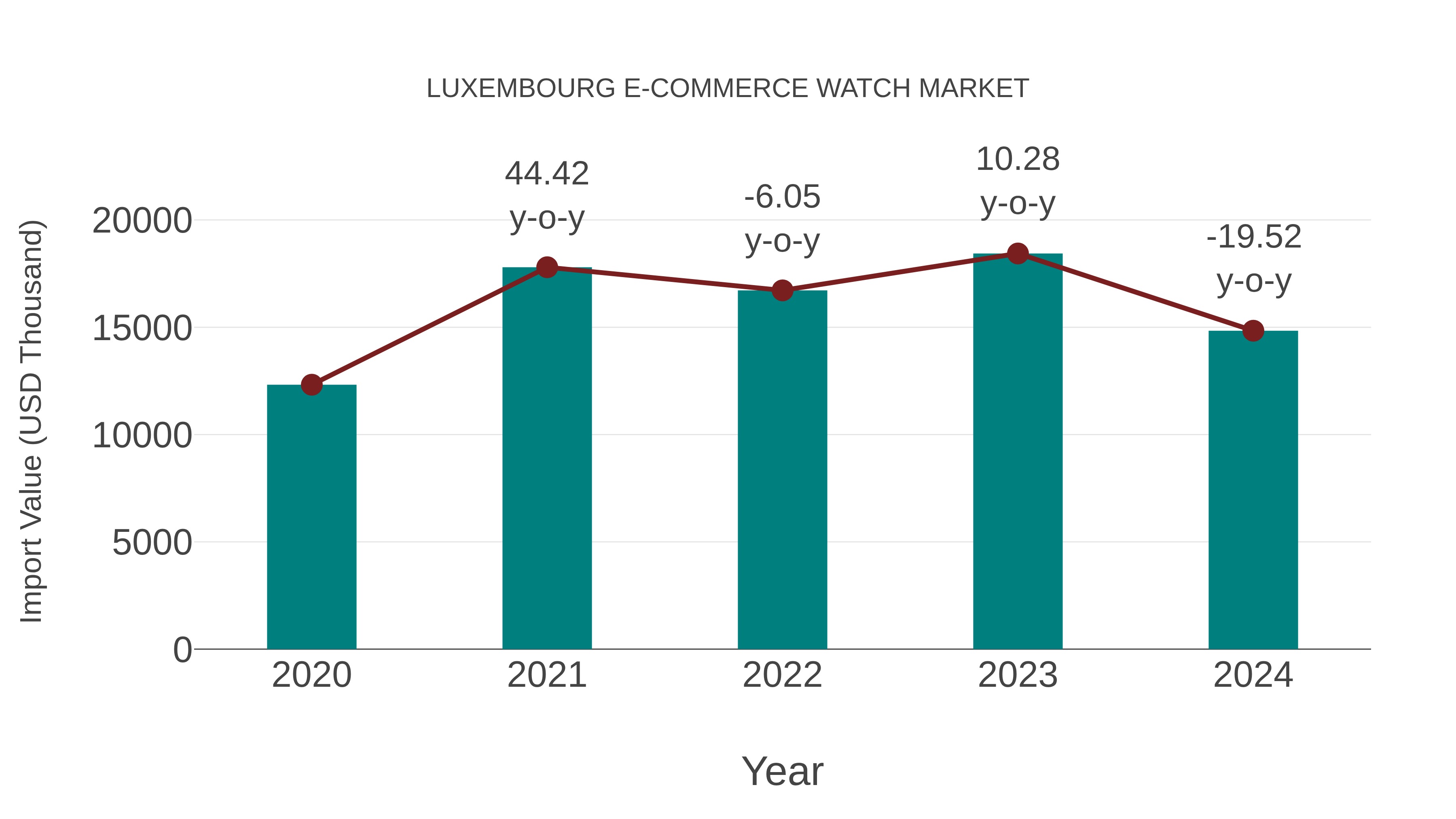  Luxembourg E-commerce Watch Market: Import Trend Analysis