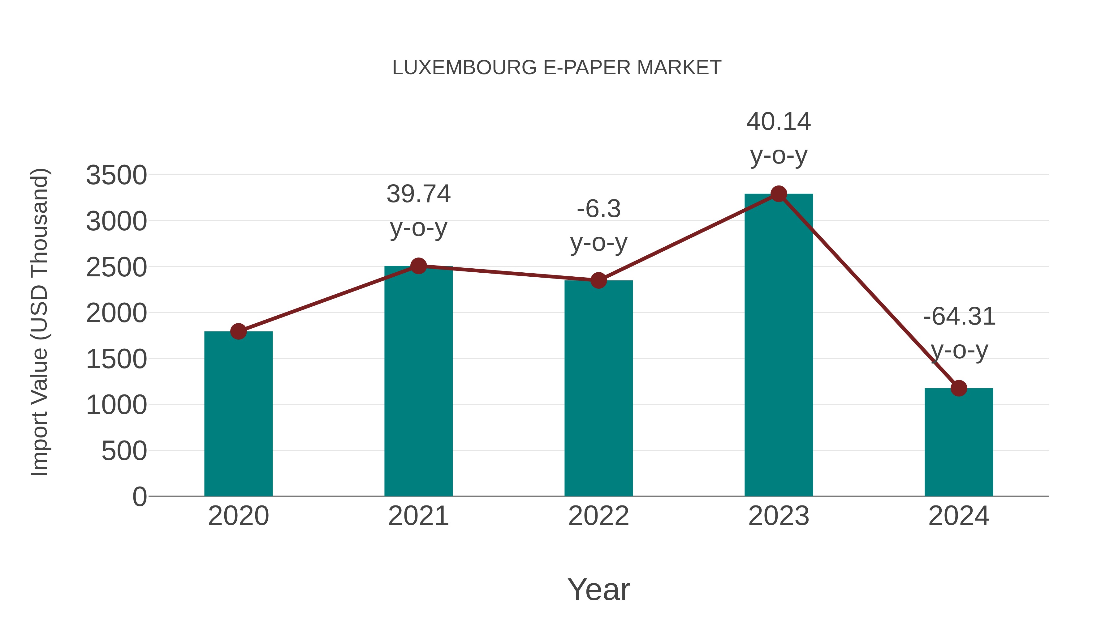  Luxembourg E-paper Market: Import Trend Analysis