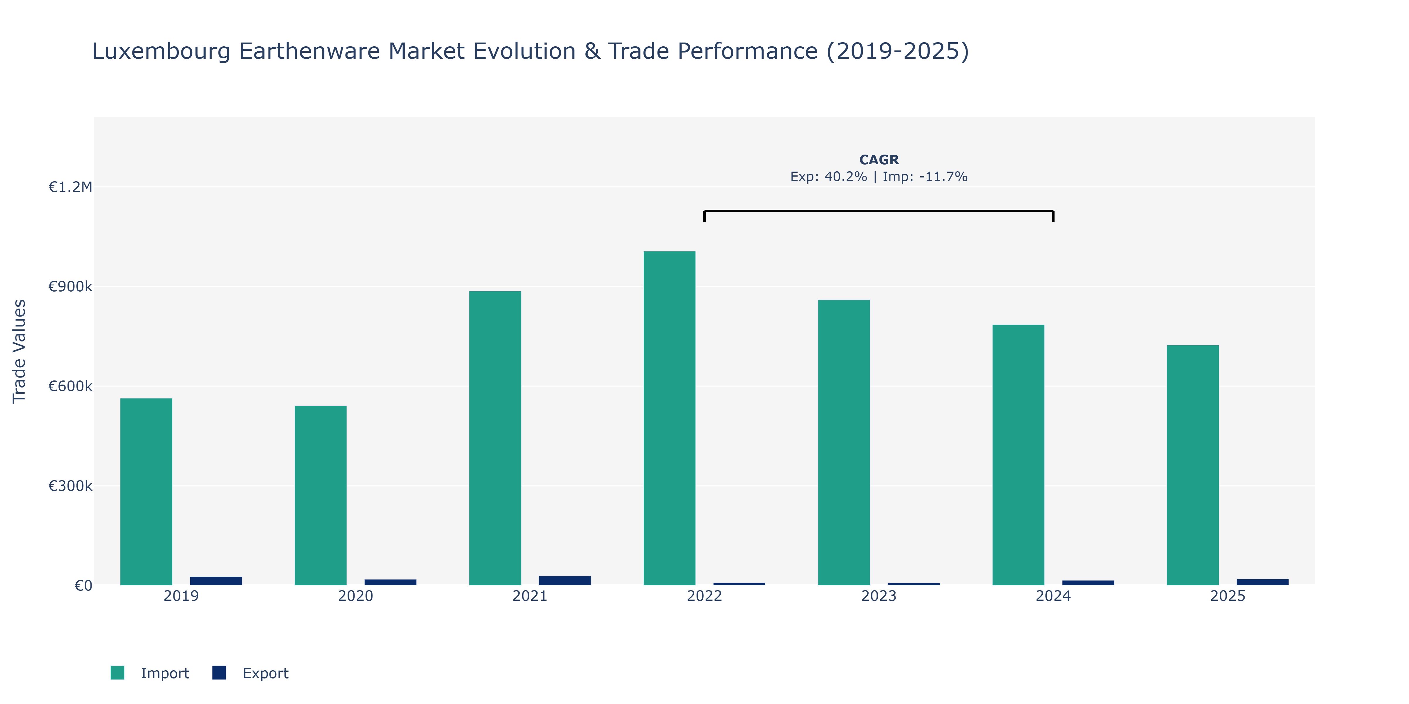 Luxembourg Earthenware Market: Production & Trade Performance (2019-2025)
