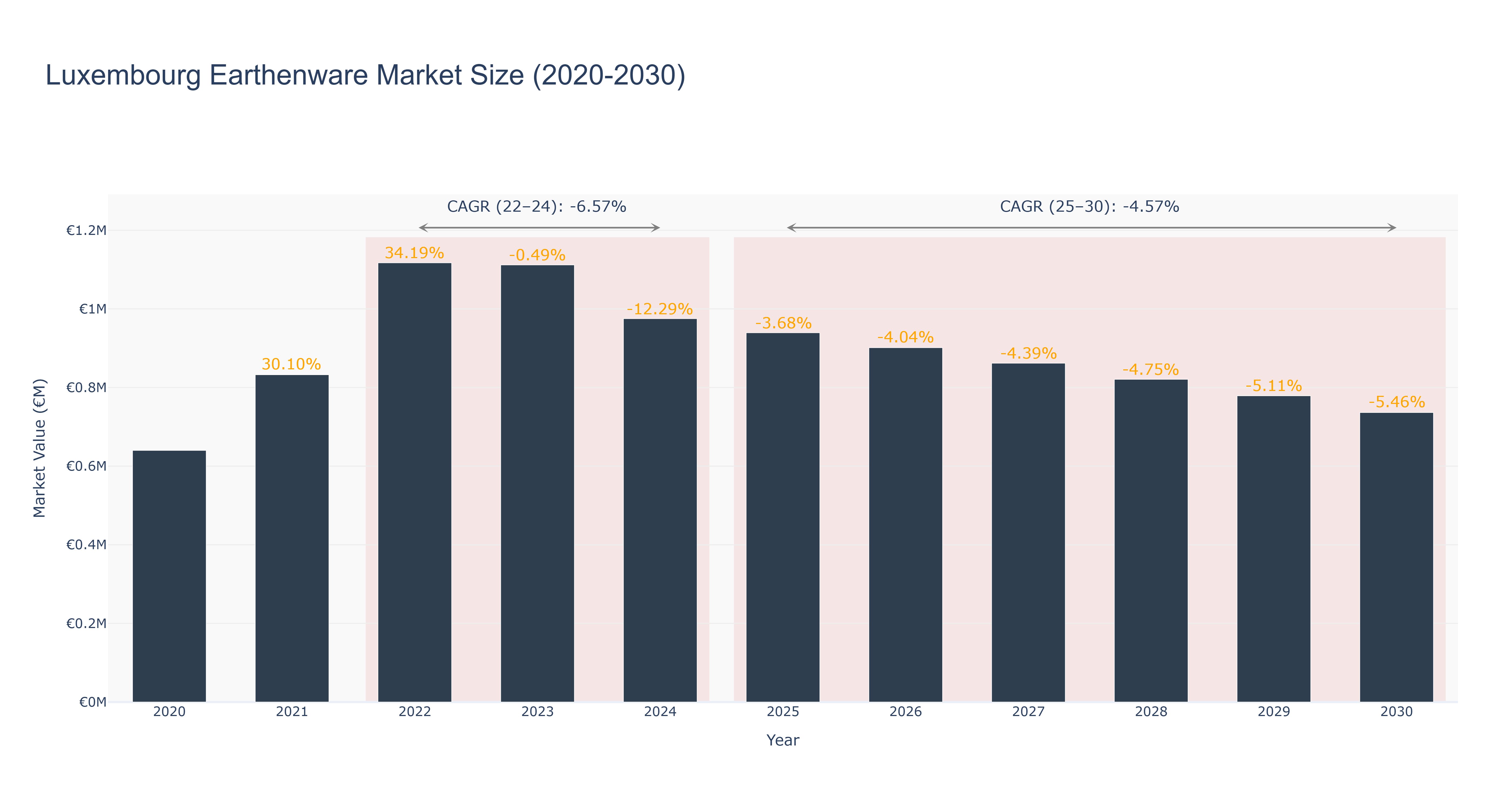 Luxembourg Earthenware Market Size (2020-2030)