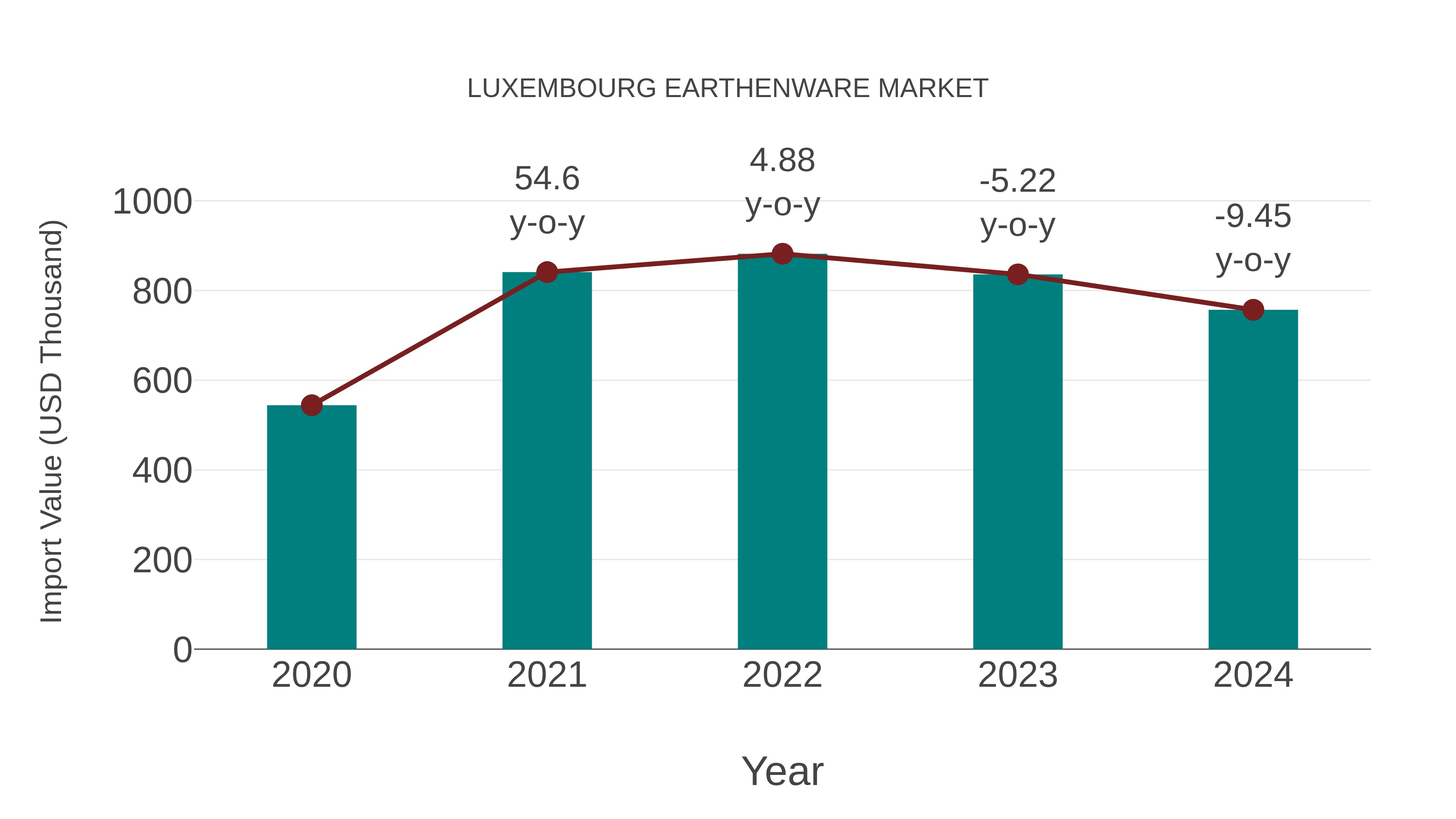  Luxembourg Earthenware Market: Import Trend Analysis