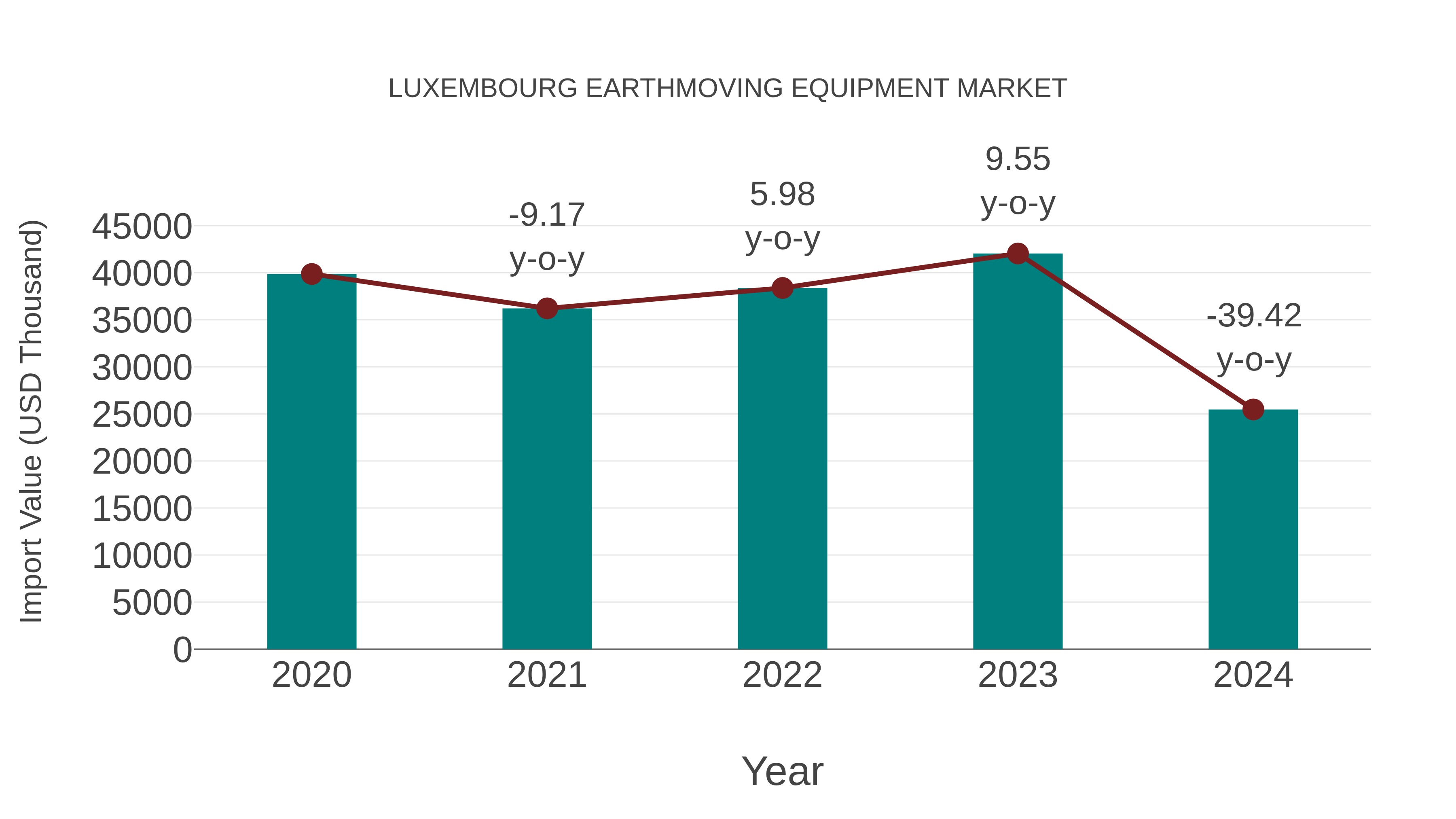  Luxembourg Earthmoving Equipment Market: Import Trend Analysis