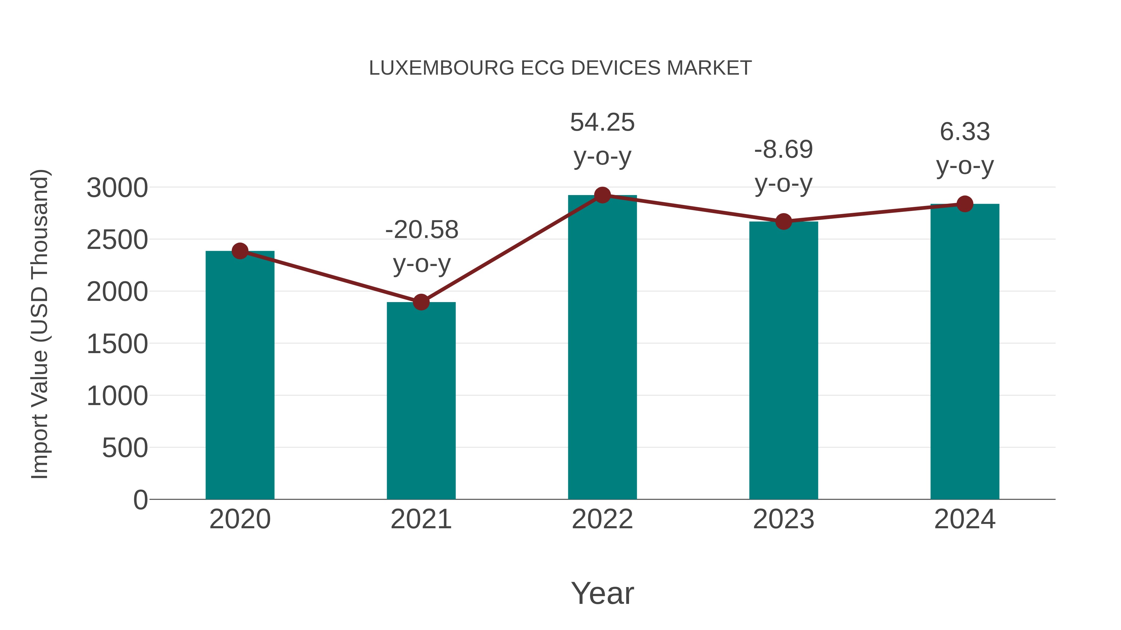  Luxembourg Ecg Devices Market: Import Trend Analysis