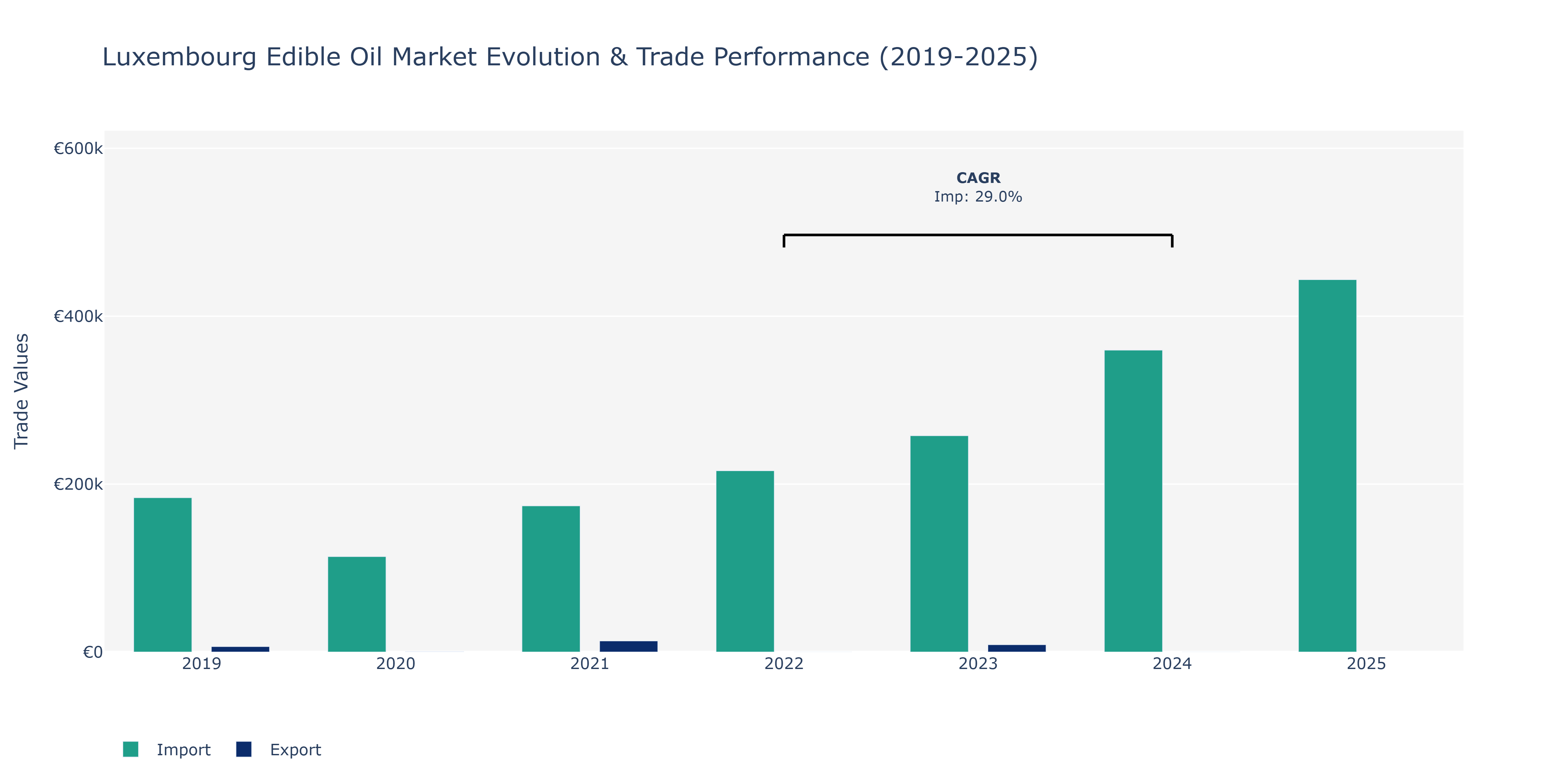 Luxembourg Edible Oil Market: Production & Trade Performance (2019-2025)