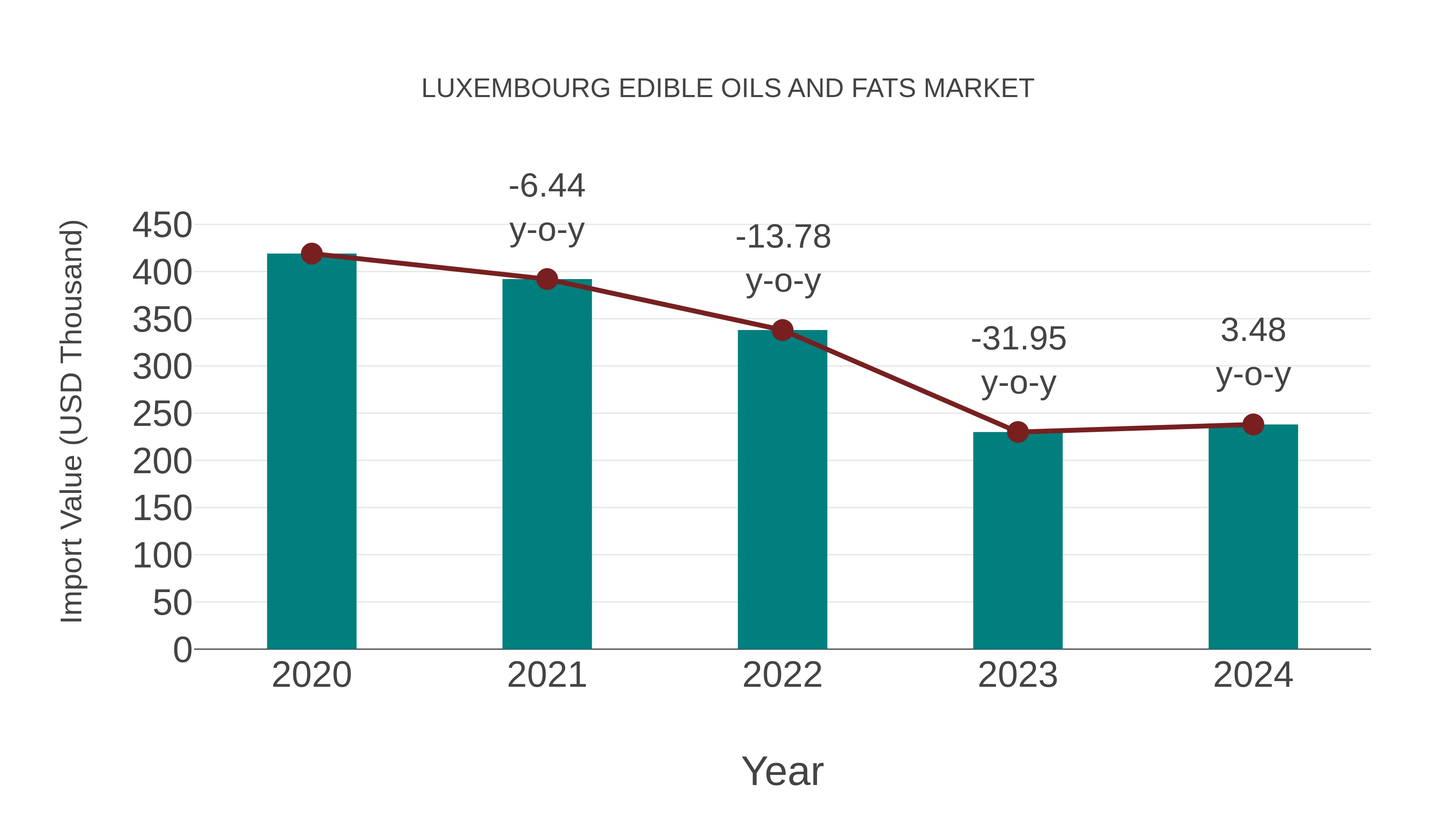 Luxembourg Edible Oils and Fats Market: Import Trend Analysis