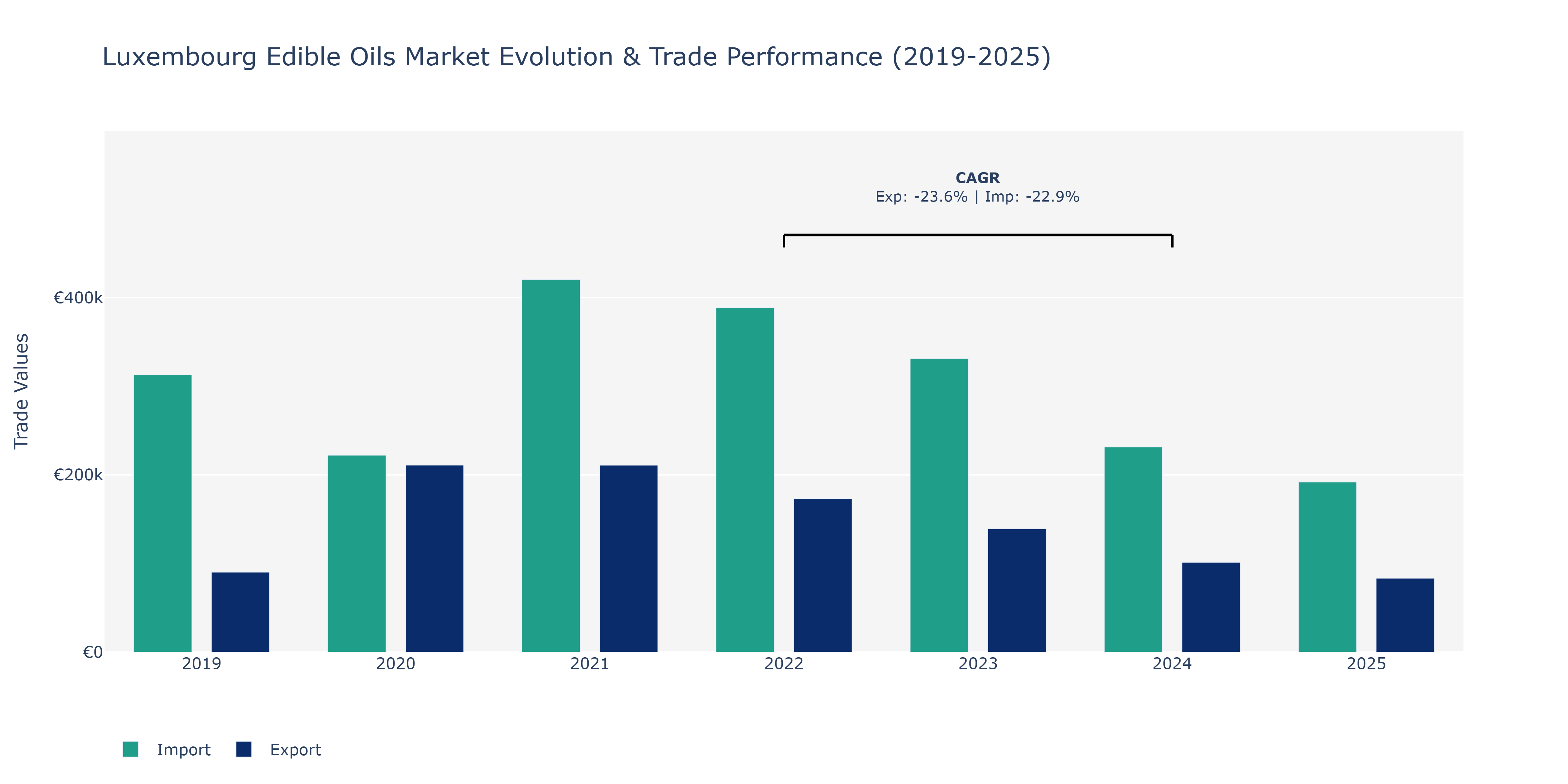Luxembourg Edible Oils Market: Production & Trade Performance (2019-2025)