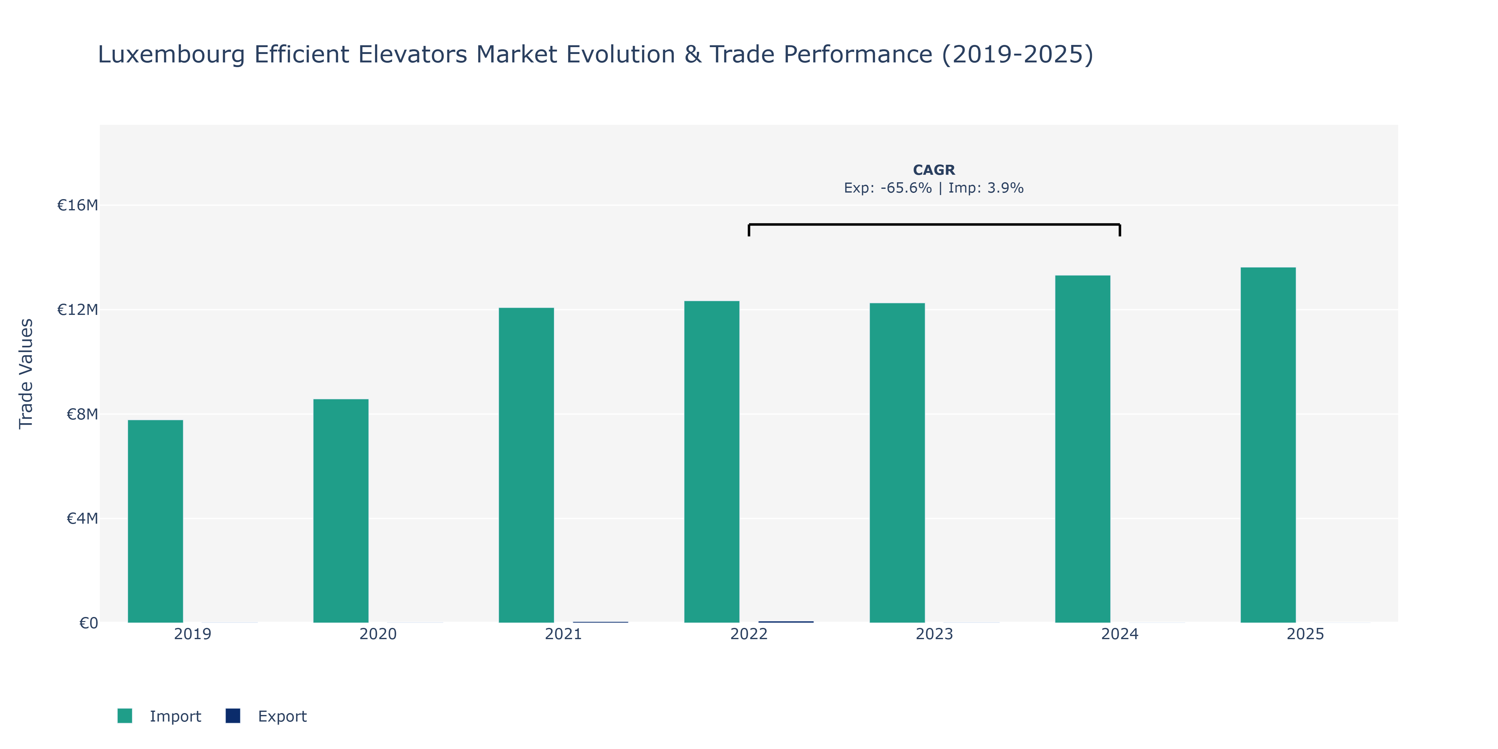 Luxembourg Efficient Elevators Market: Production & Trade Performance (2019-2025)