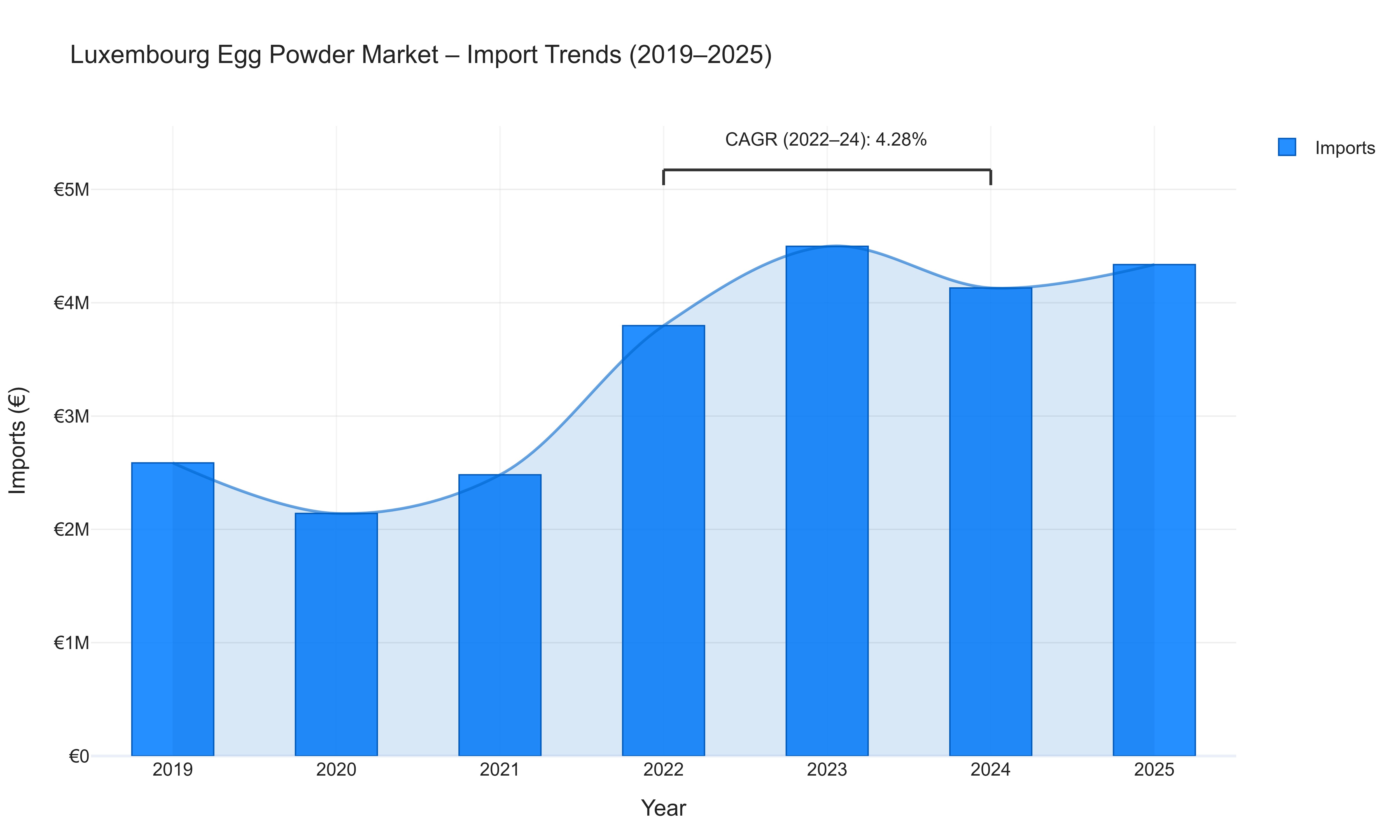 Luxembourg Egg Powder Market - Import Trends (2019-2025)