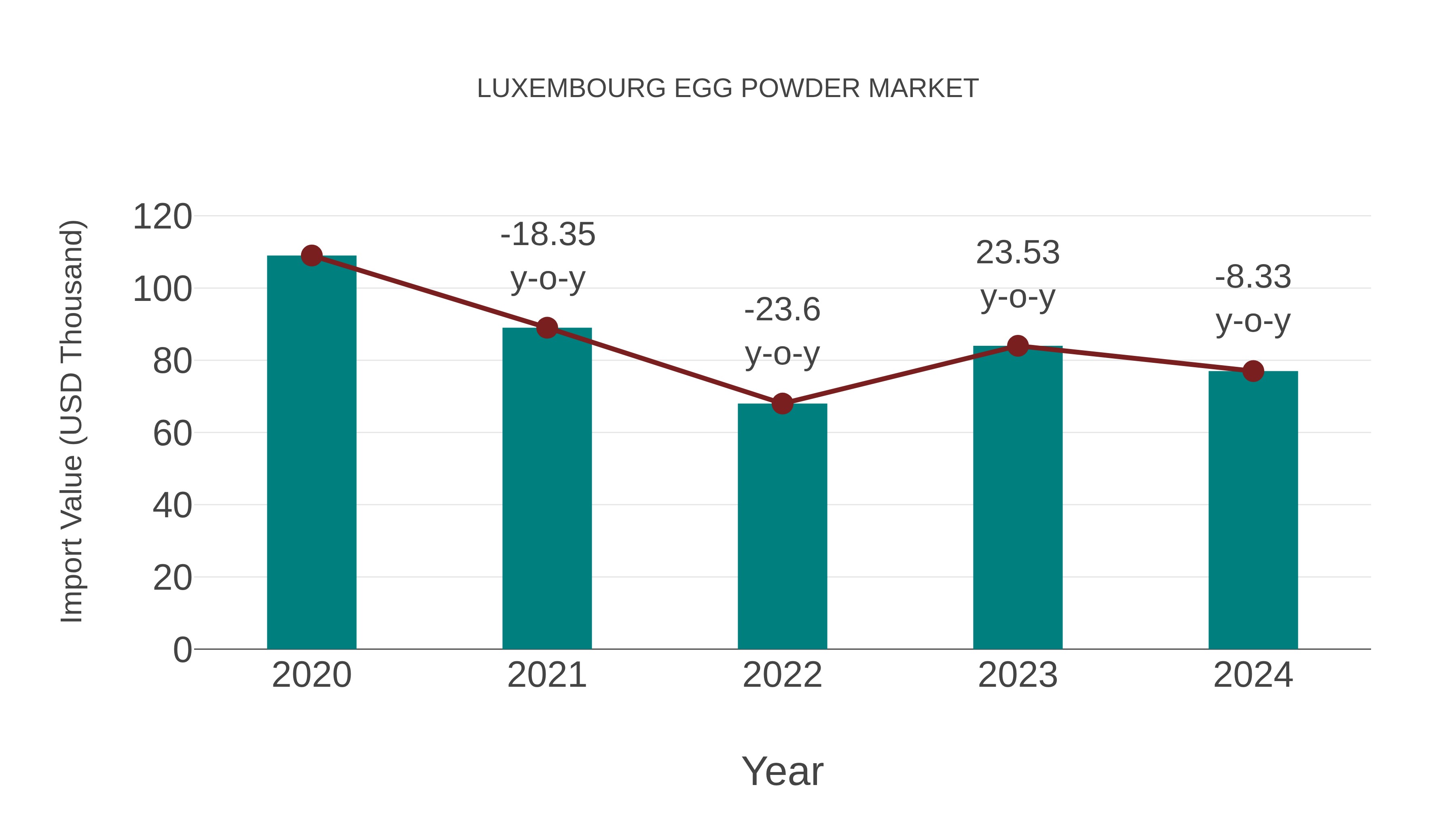  Luxembourg Egg Powder Market: Import Trend Analysis