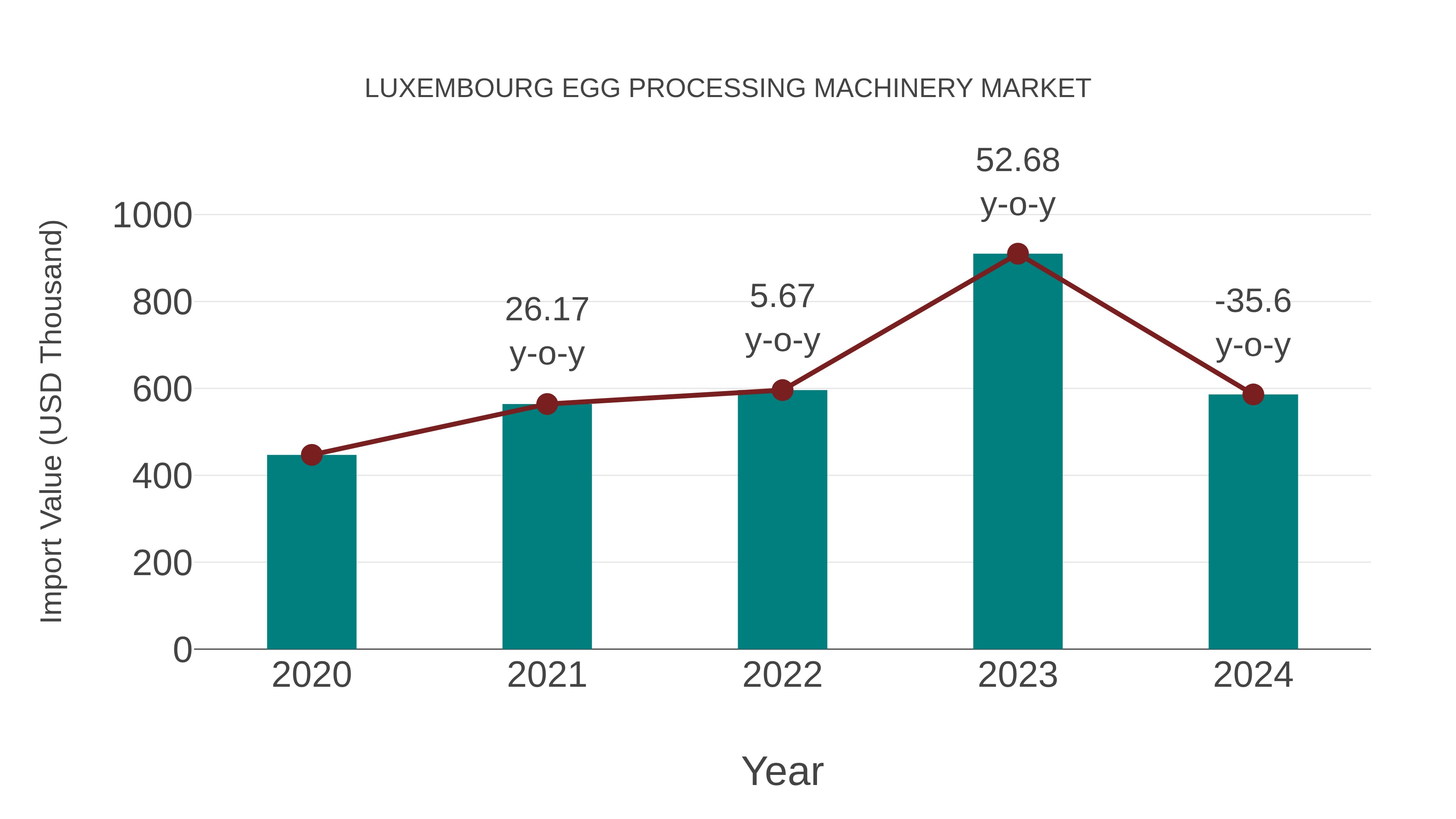 Luxembourg Egg Processing Machinery Market: Import Trend Analysis