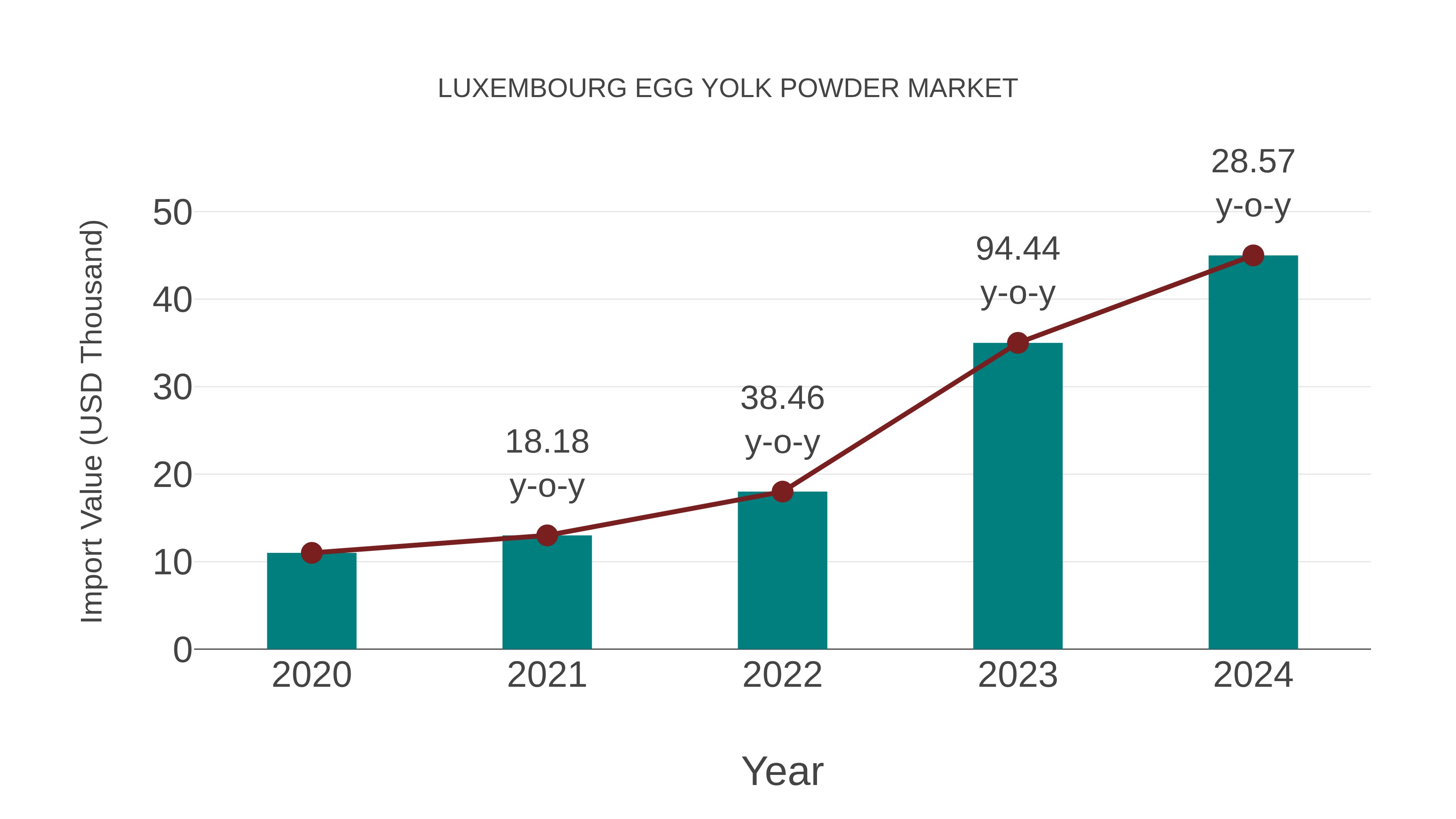  Luxembourg Egg Yolk Powder Market: Import Trend Analysis