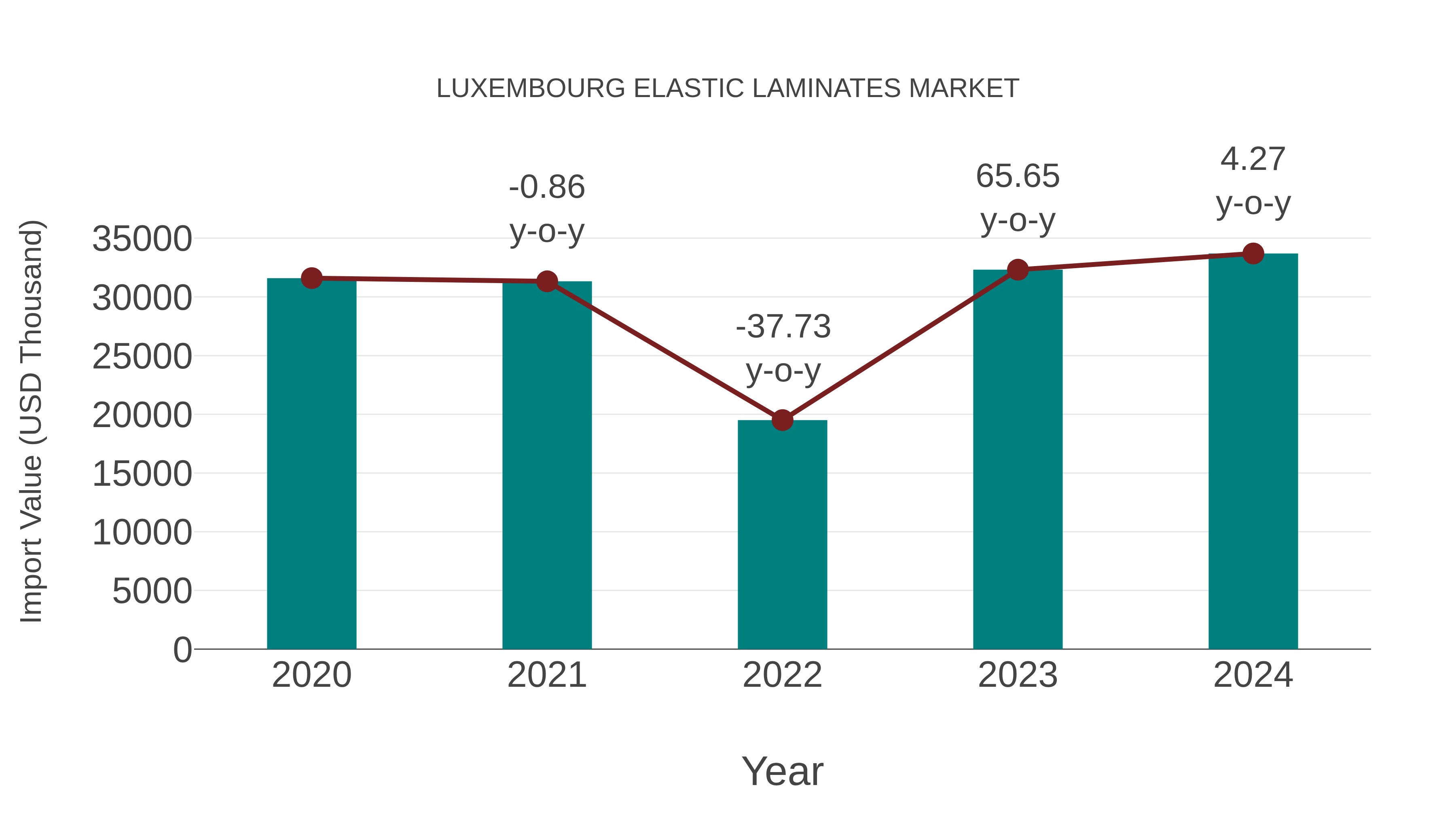 Luxembourg Elastic Laminates Market: Import Trend Analysis