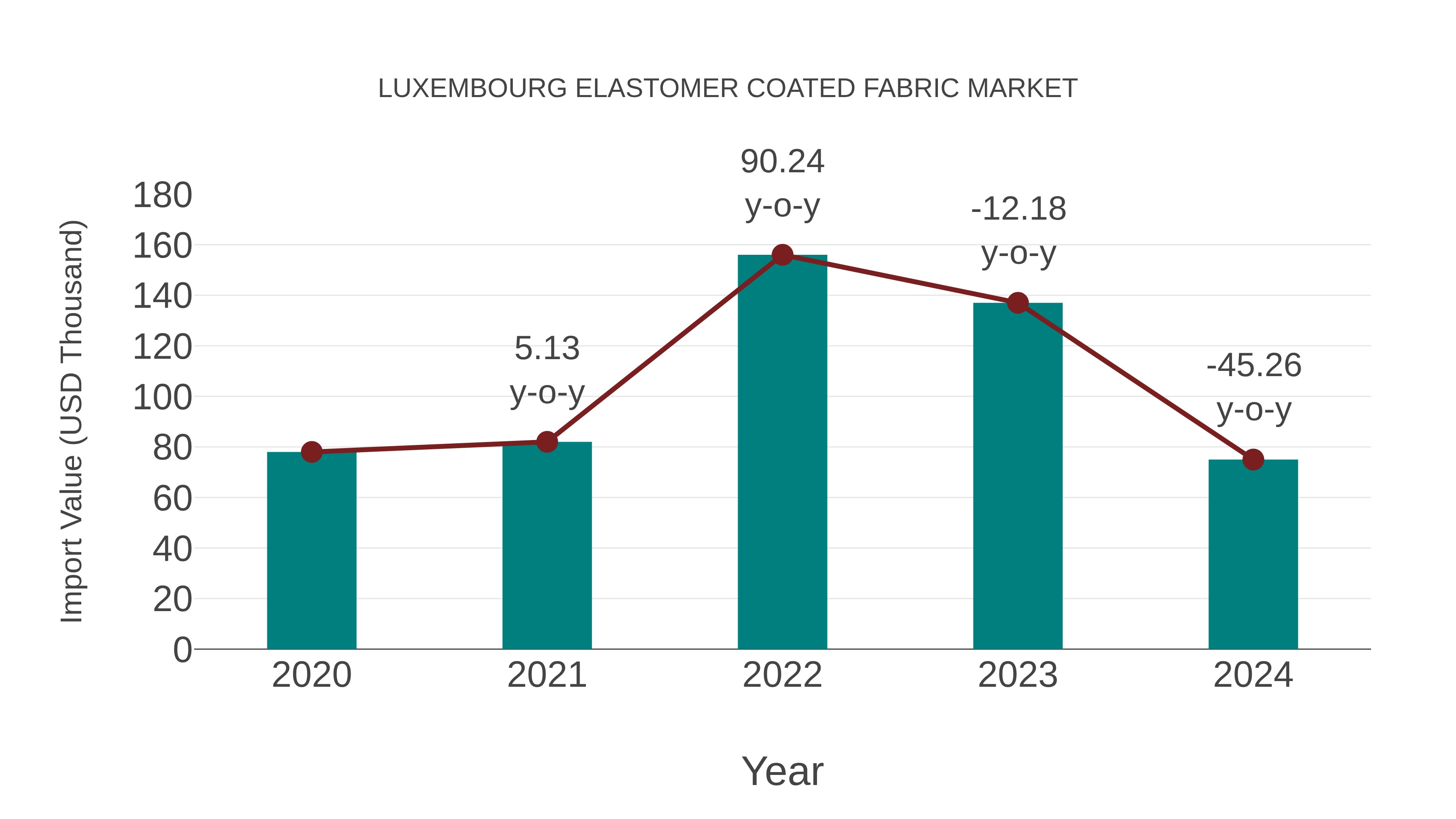  Luxembourg Elastomer Coated Fabric Market: Import Trend Analysis