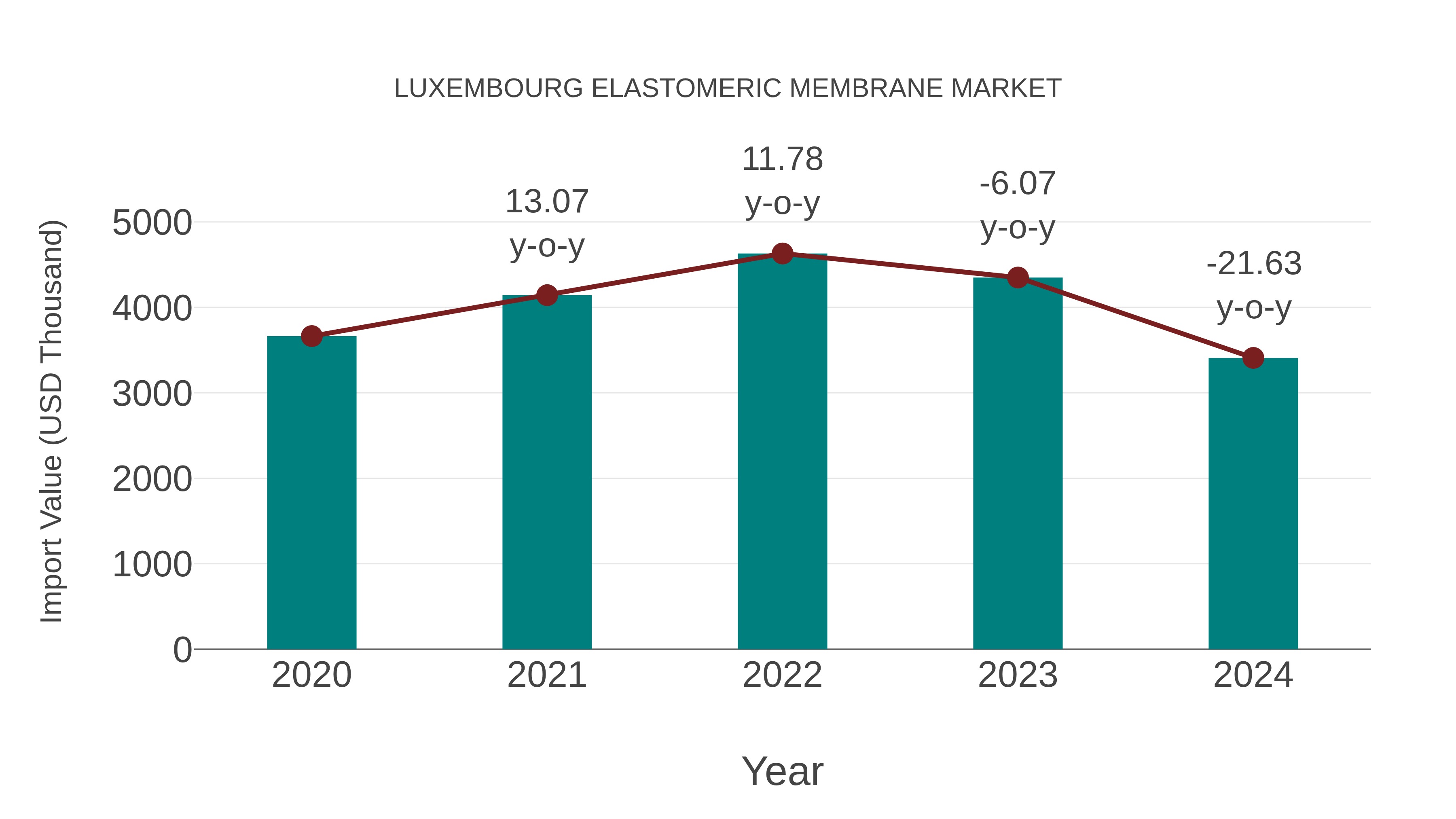  Luxembourg Elastomeric Membrane Market: Import Trend Analysis