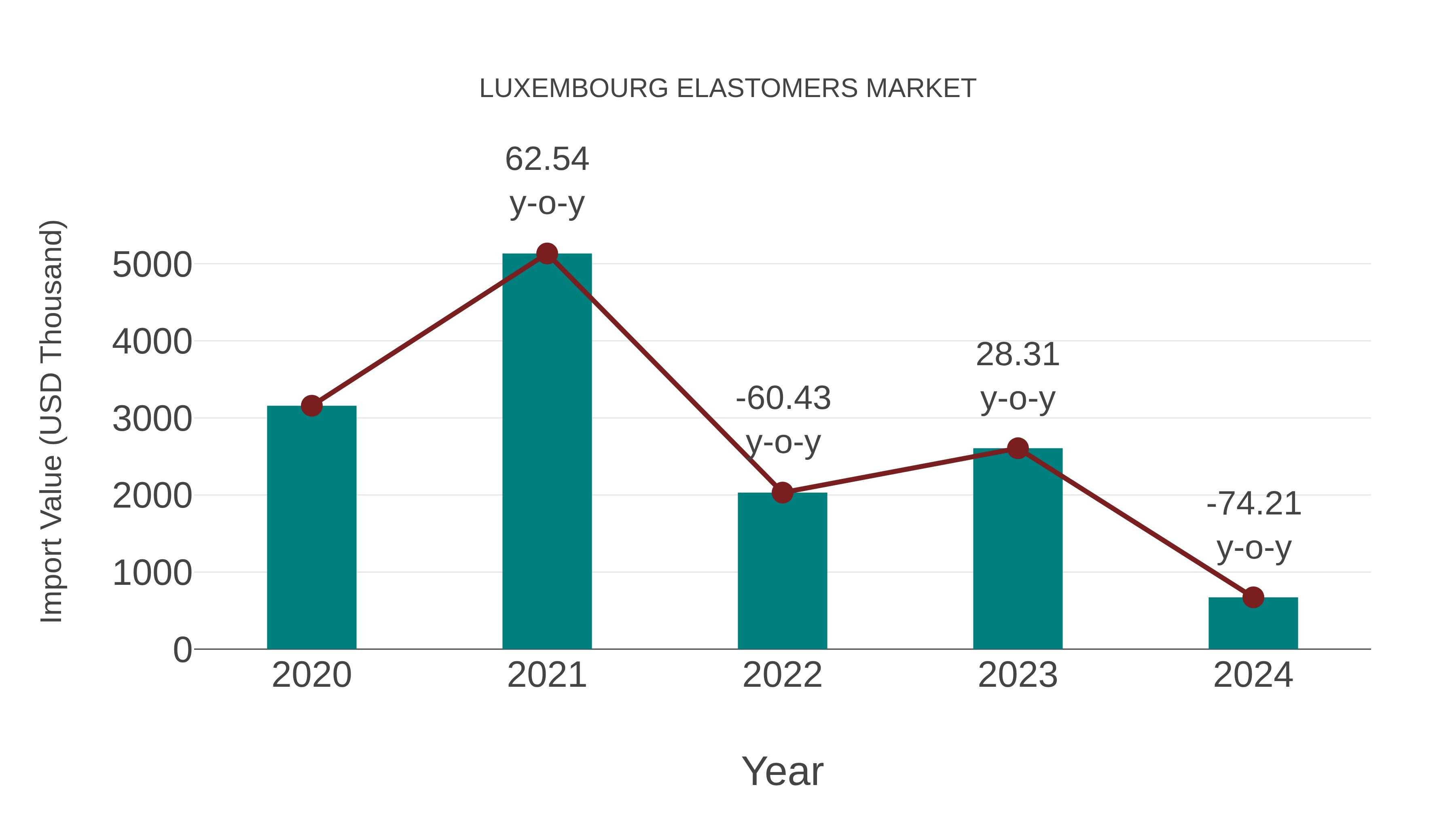  Luxembourg Elastomers Market: Import Trend Analysis