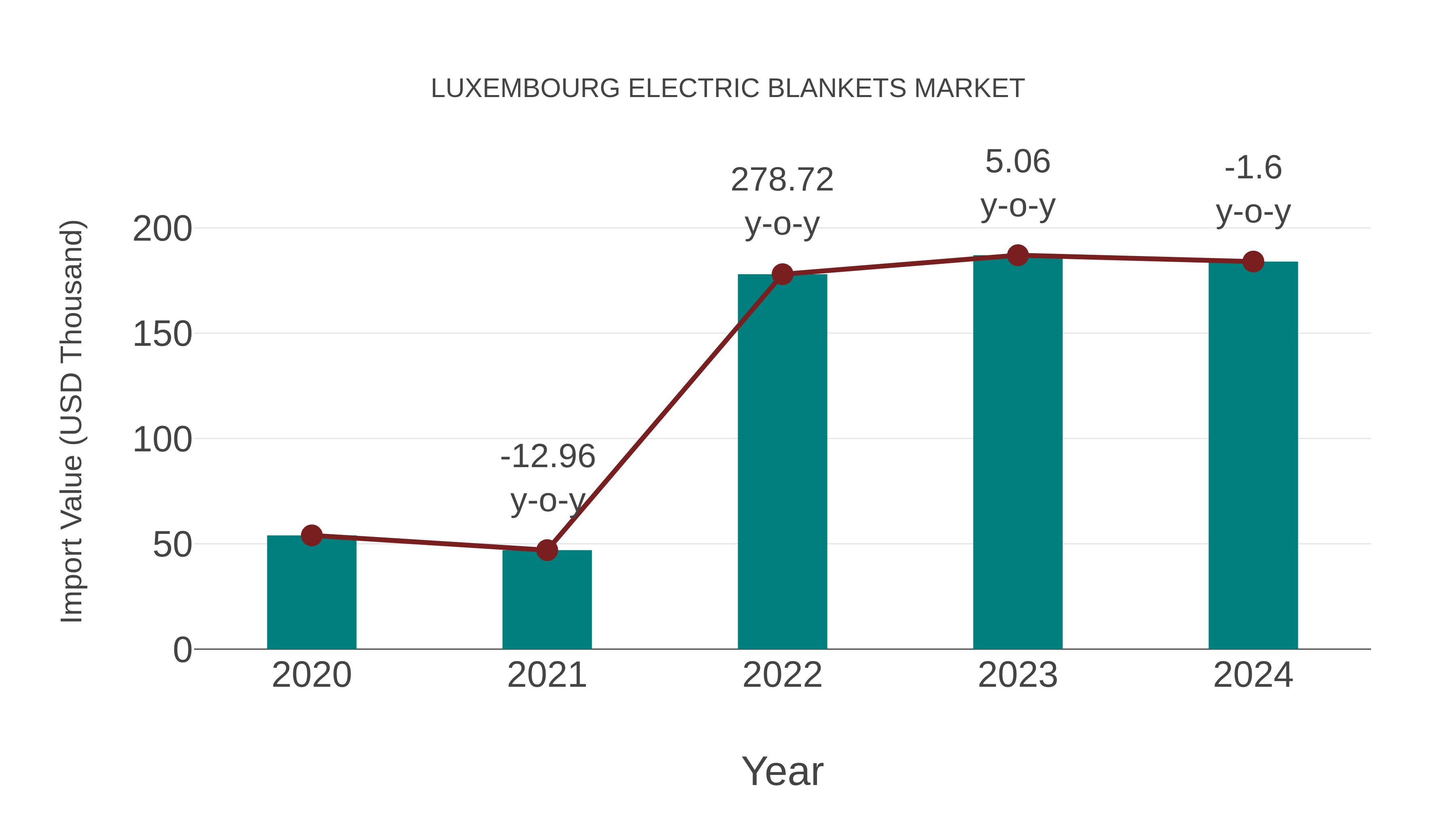  Luxembourg Electric Blankets Market: Import Trend Analysis
