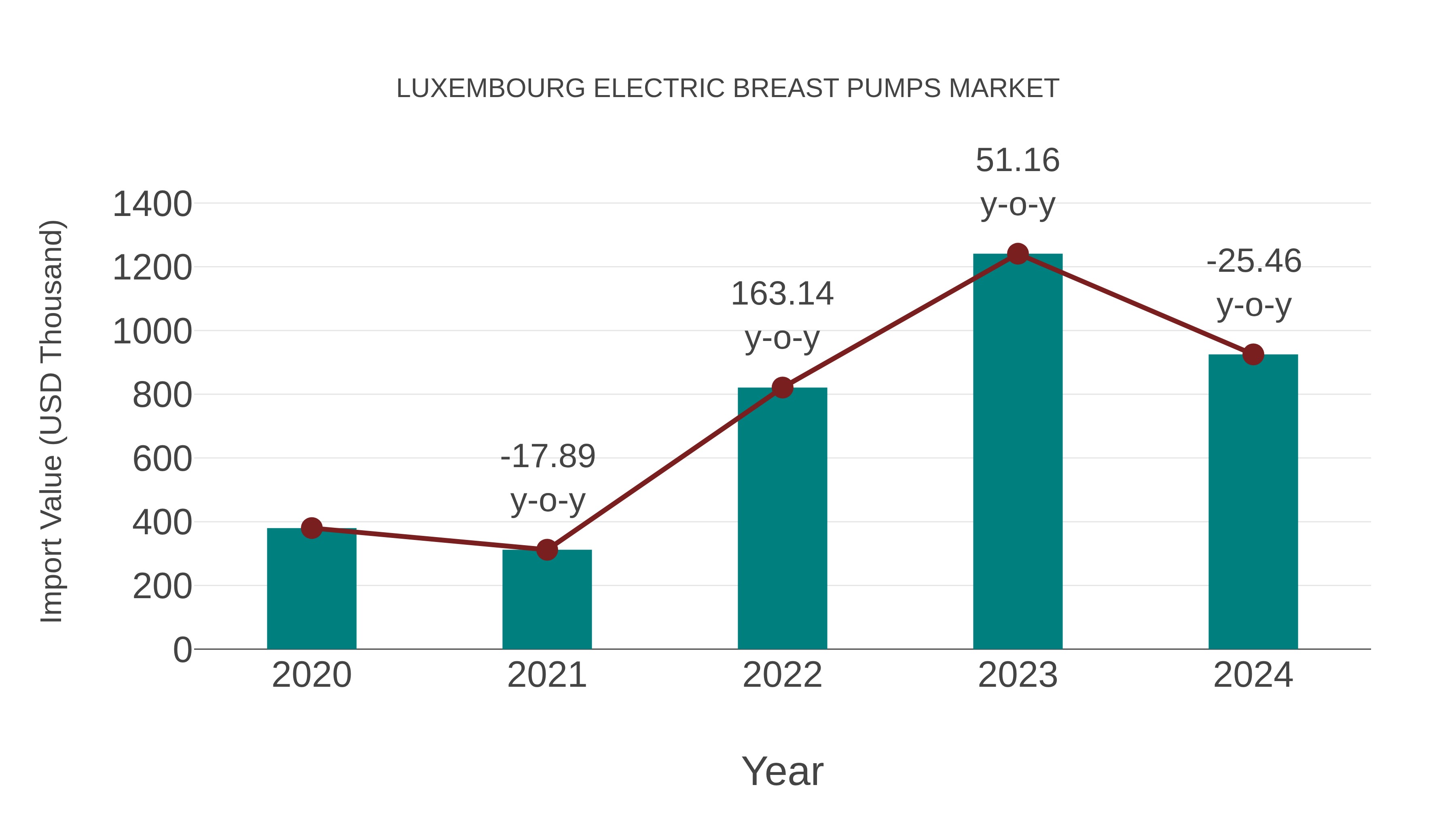  Luxembourg Electric Breast Pumps Market: Import Trend Analysis