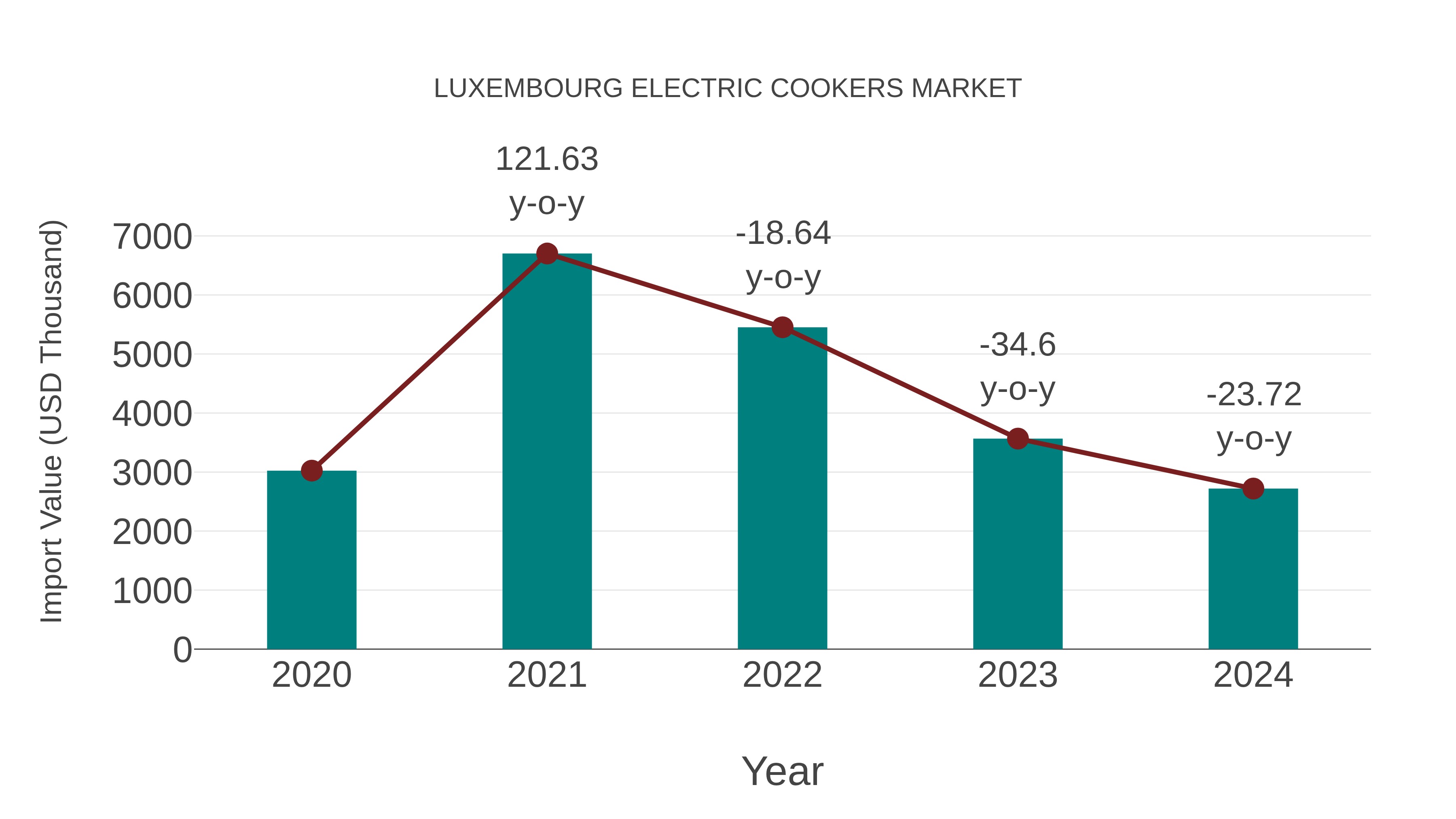  Luxembourg Electric Cookers Market: Import Trend Analysis
