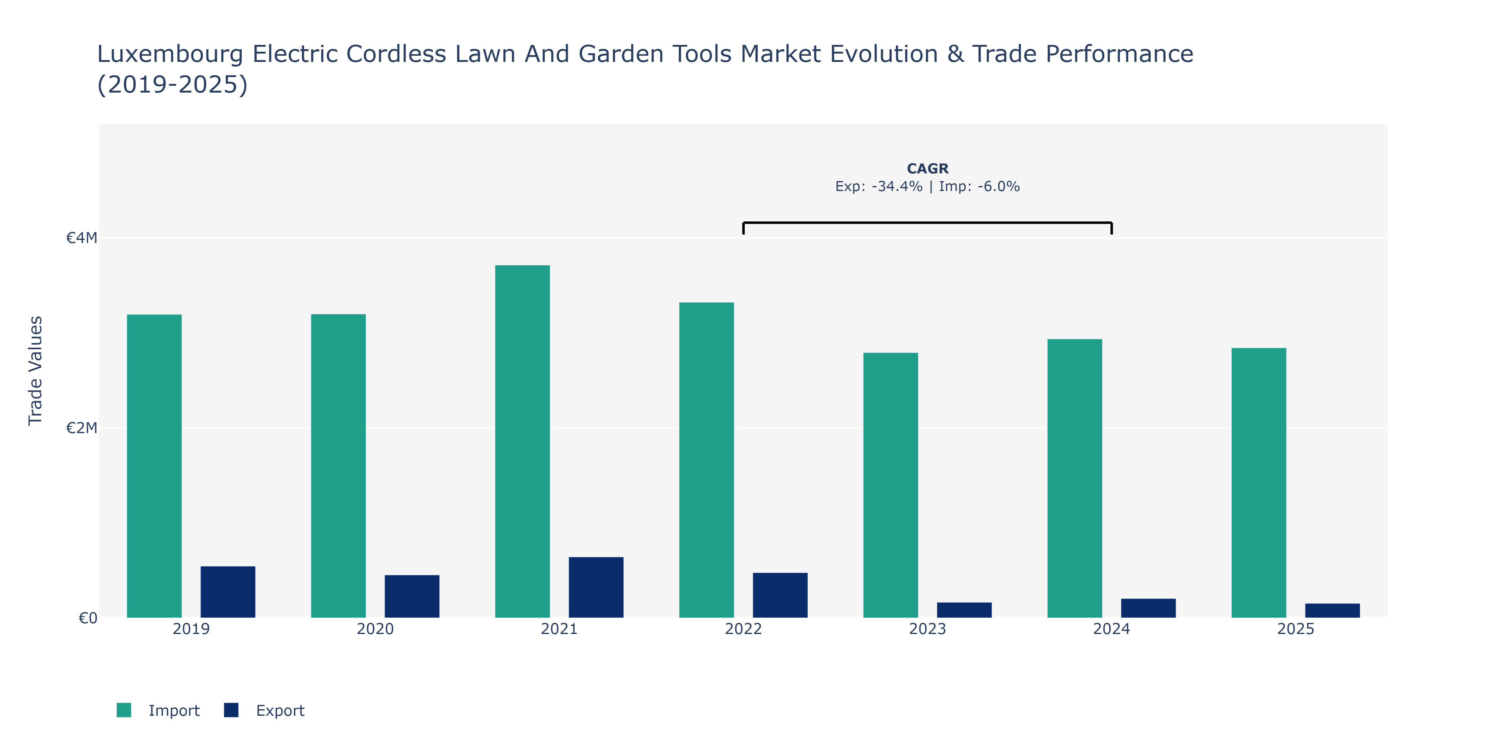 Luxembourg Electric Cordless Lawn And Garden Tools Market: Production & Trade Performance (2019-2025)