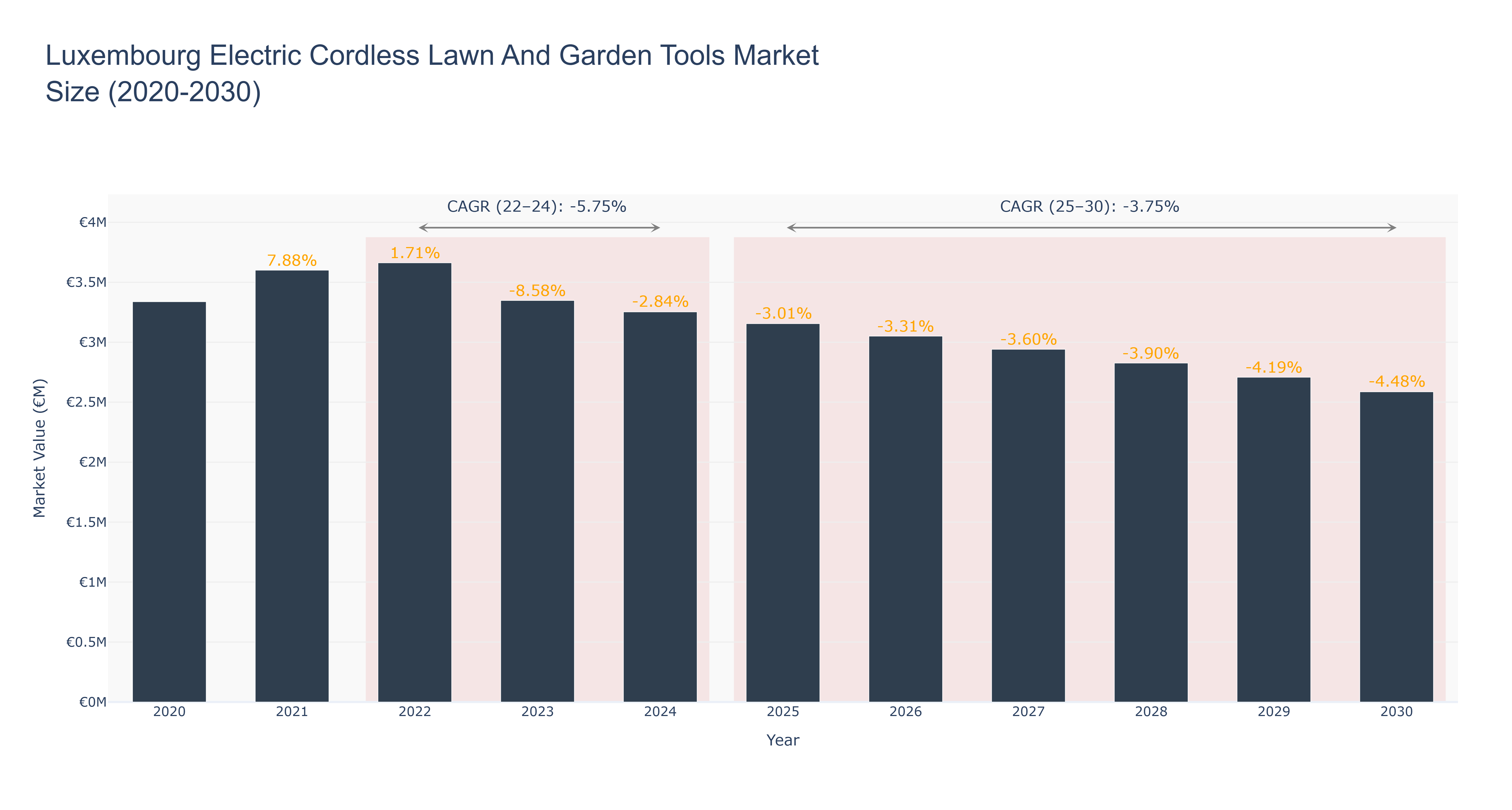 Luxembourg Electric Cordless Lawn And Garden Tools Market Size (2020-2030)