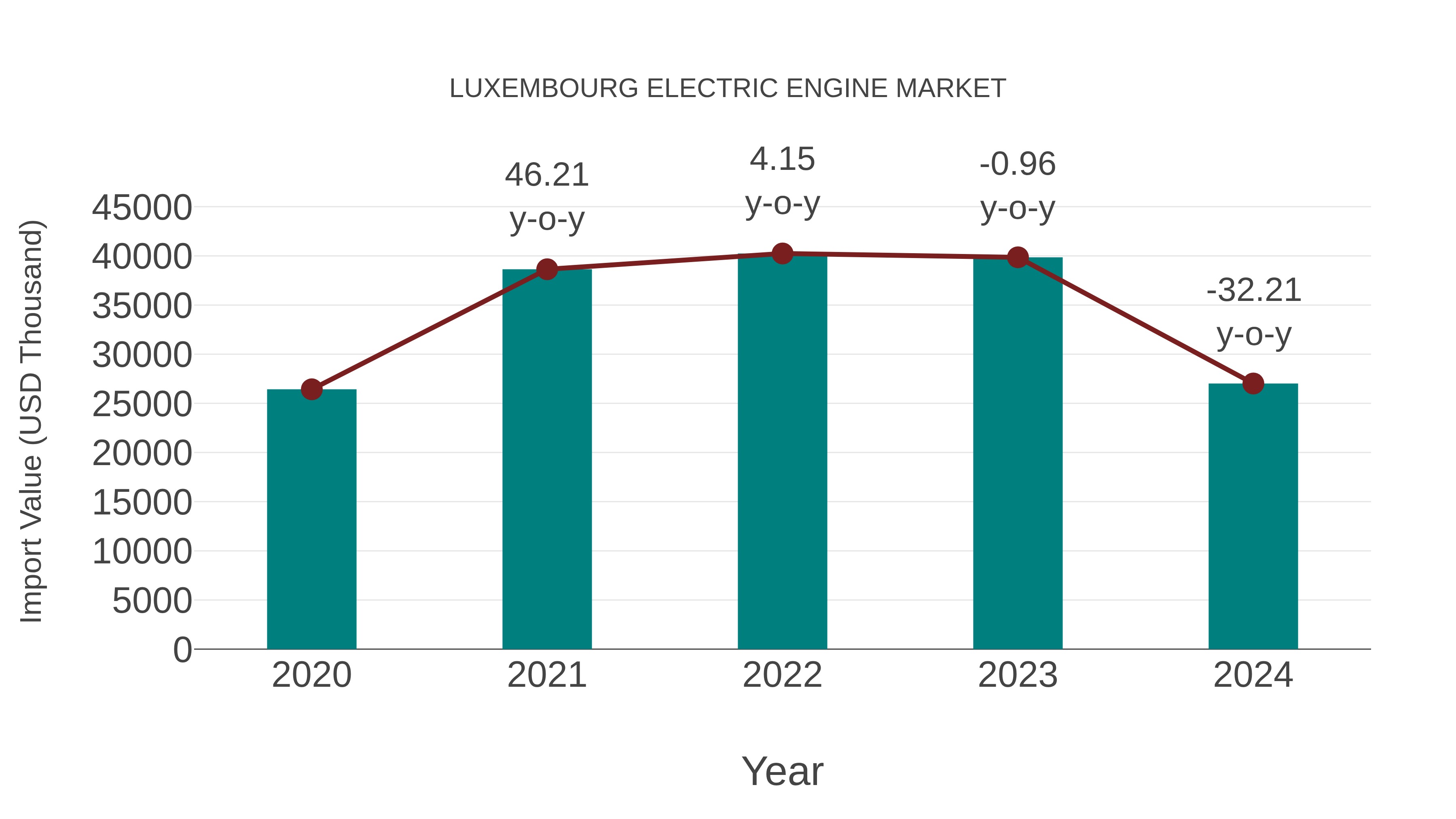  Luxembourg Electric Engine Market: Import Trend Analysis