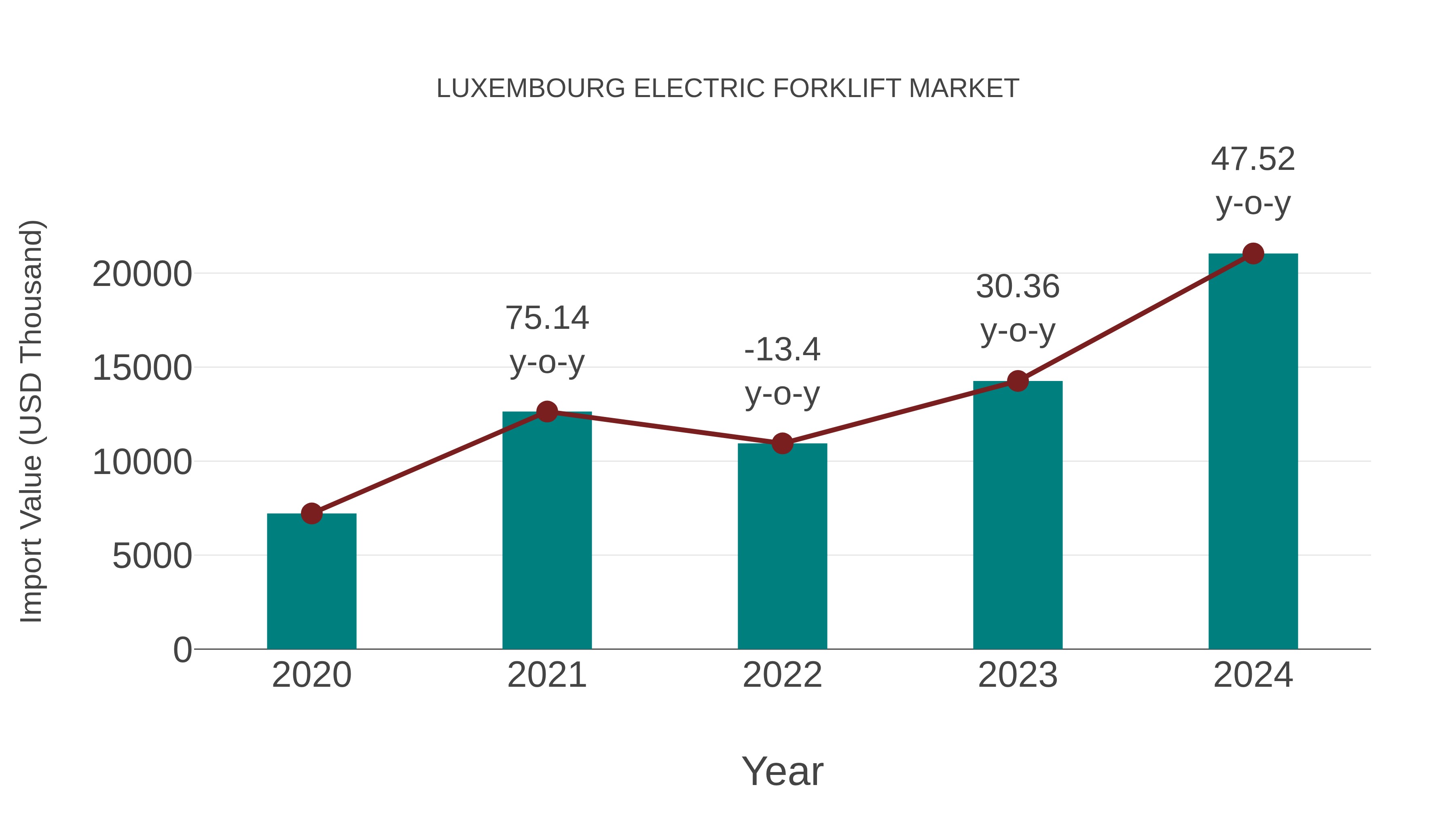 Luxembourg Electric Forklift Market: Import Trend Analysis