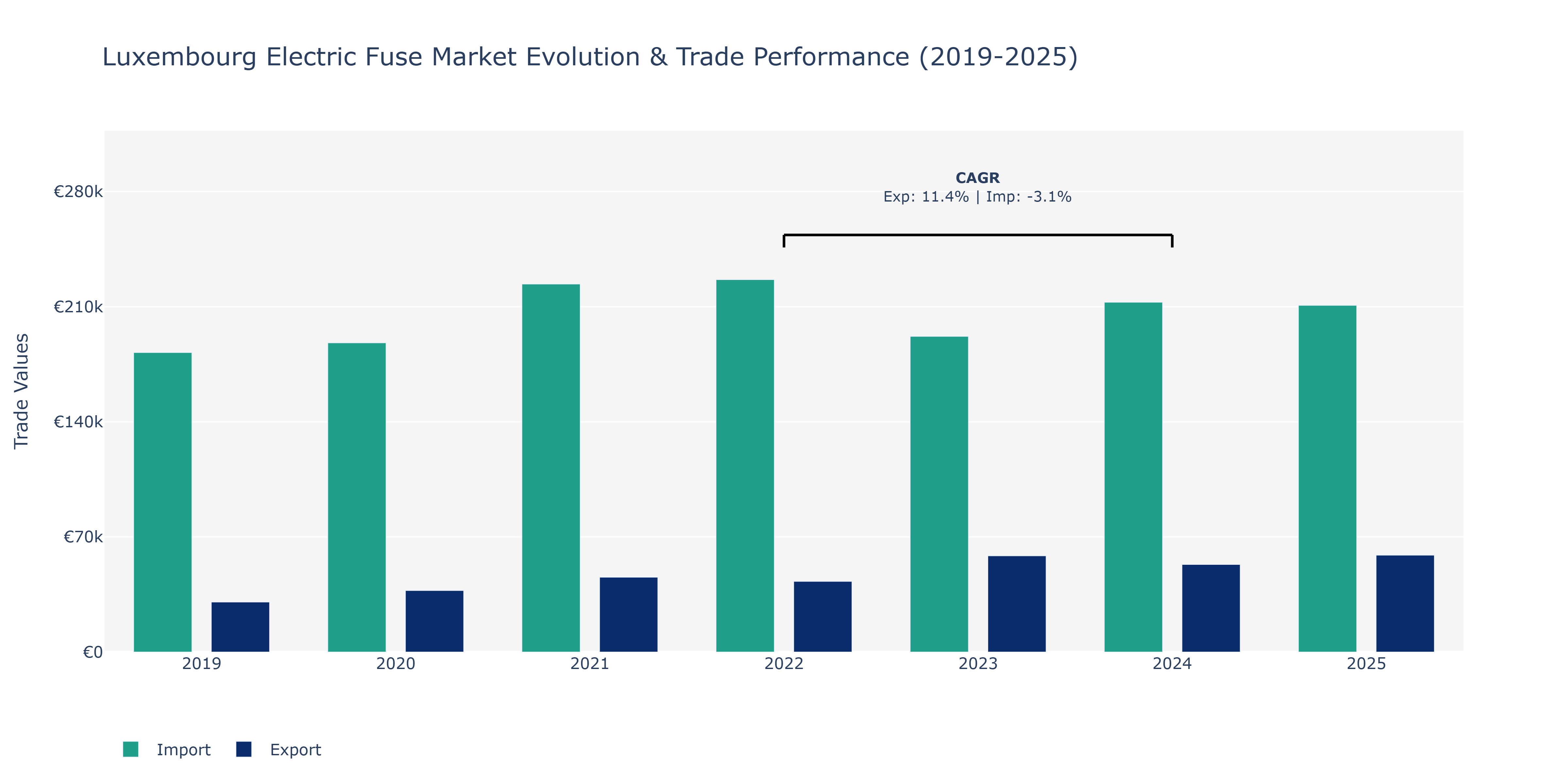 Luxembourg Electric Fuse Market: Production & Trade Performance (2019-2025) Size