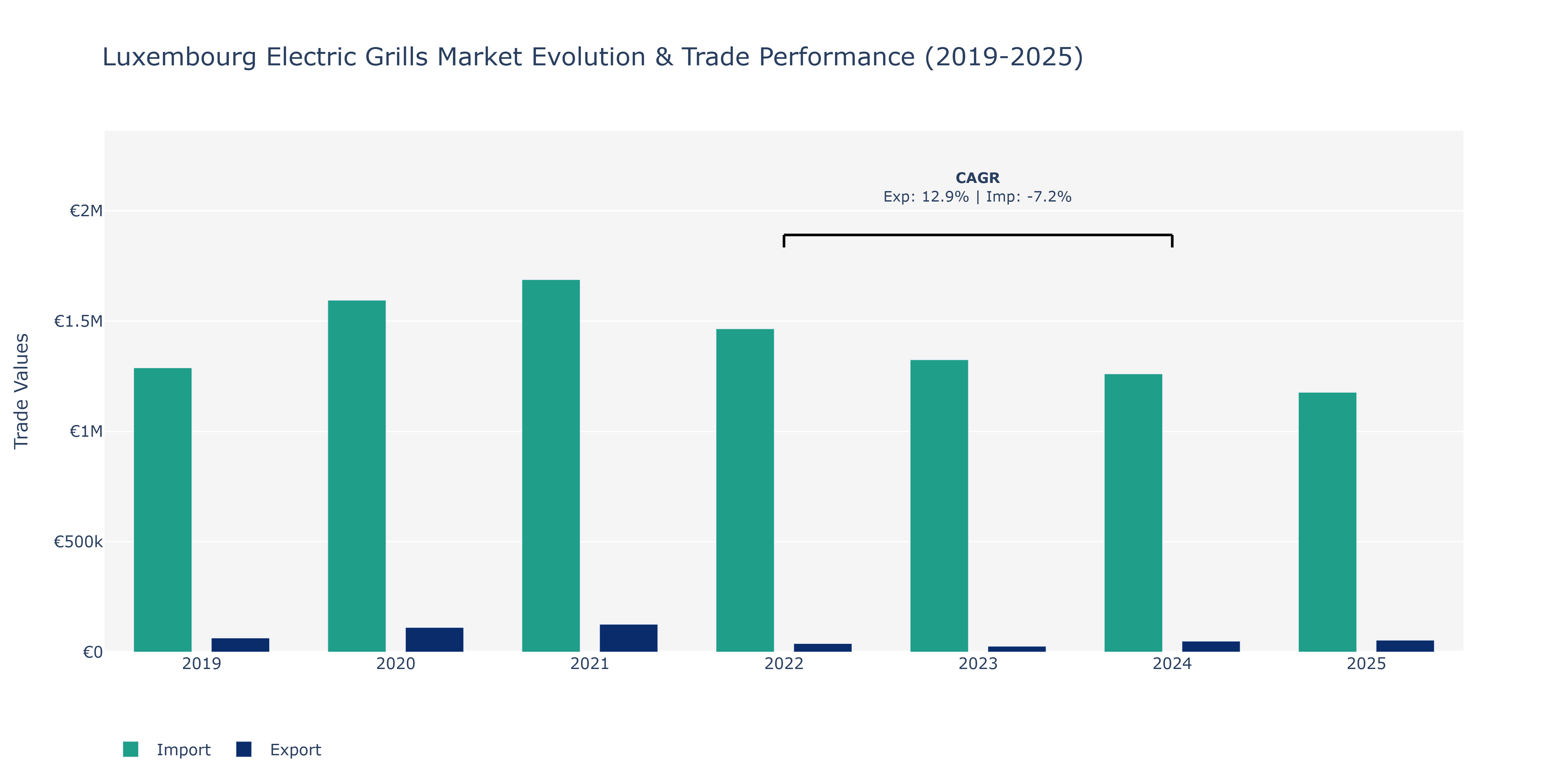 Luxembourg Electric Grills Market: Production & Trade Performance (2019-2025)