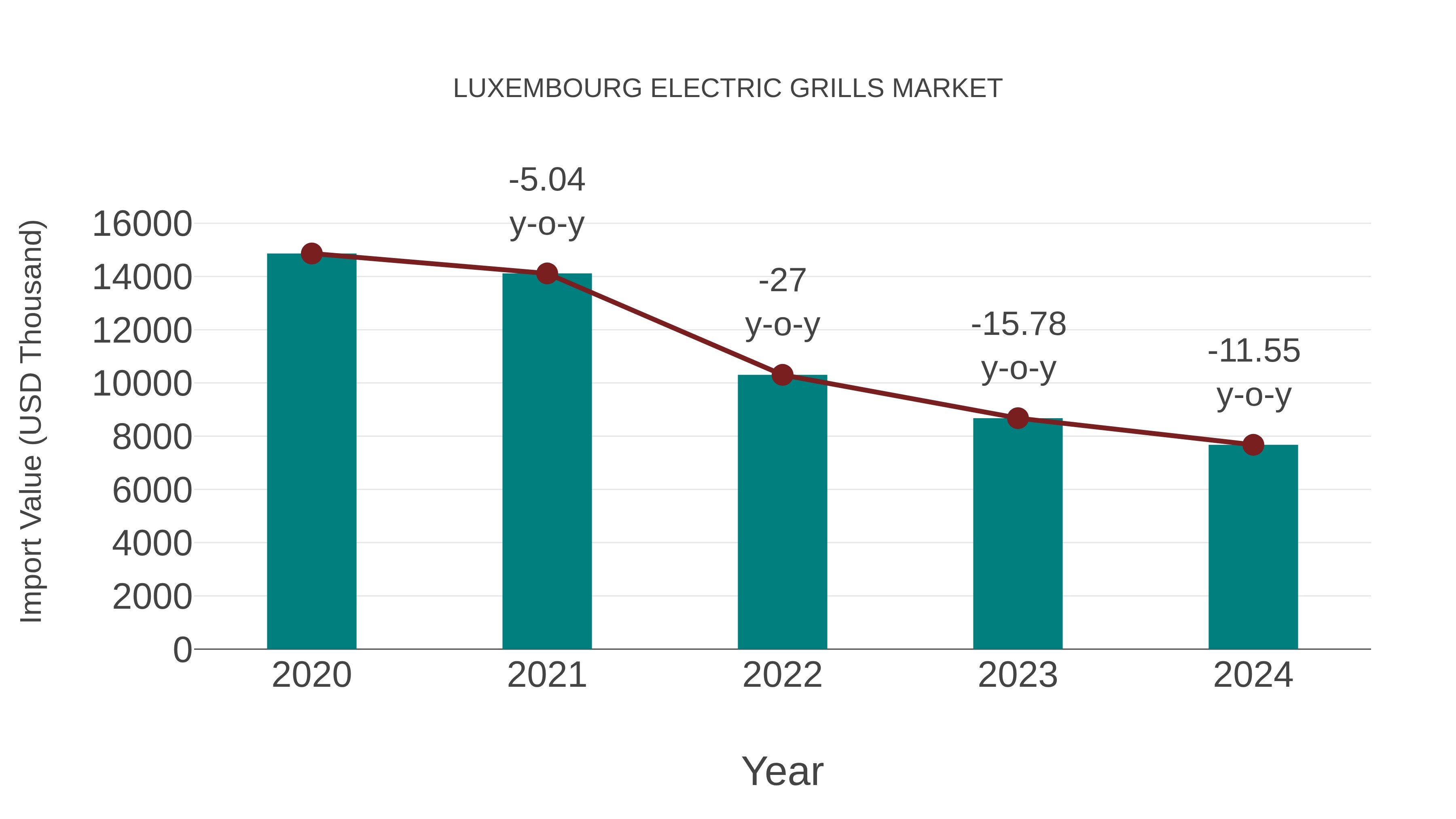  Luxembourg Electric Grills Market: Import Trend Analysis