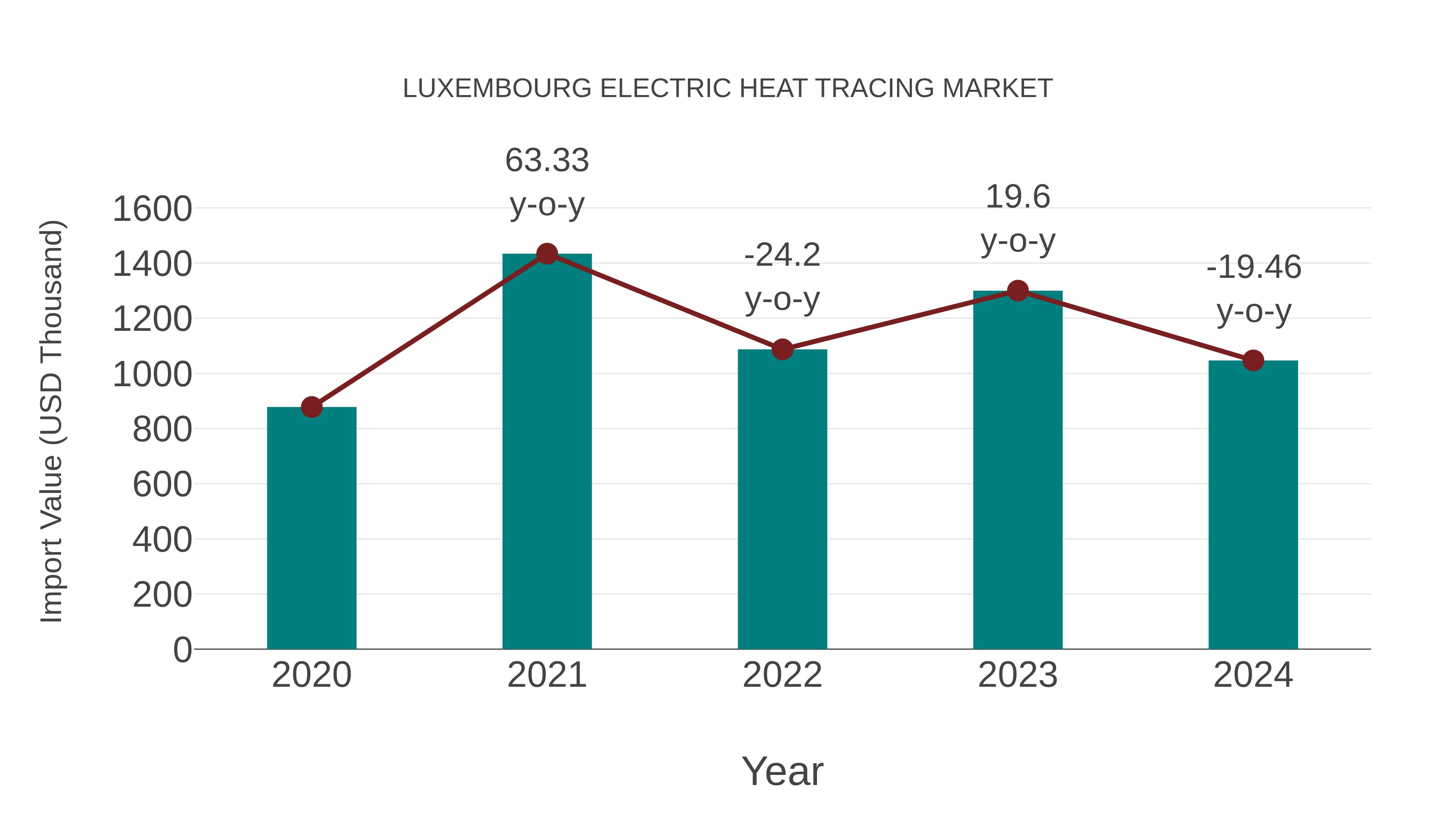  Luxembourg Electric Heat Tracing Market: Import Trend Analysis