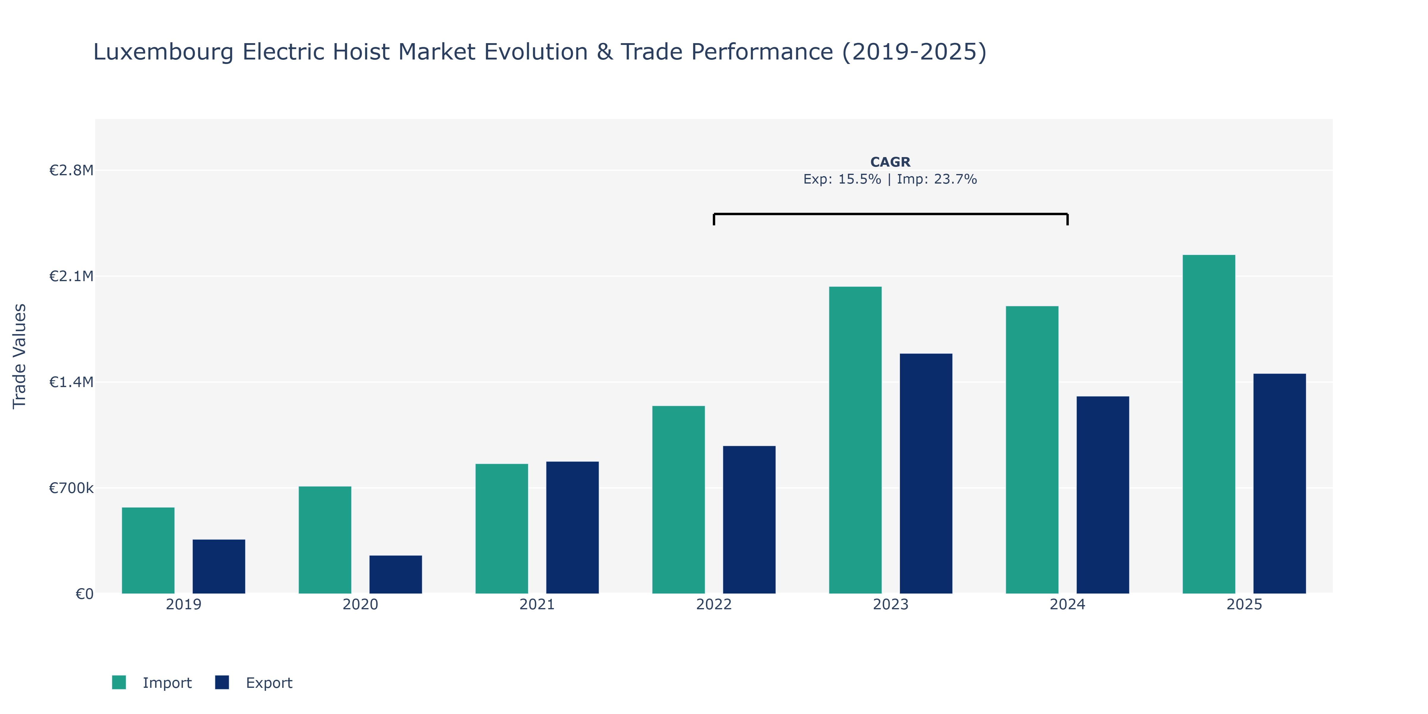 Luxembourg Electric Hoist Market: Production & Trade Performance (2019-2025)