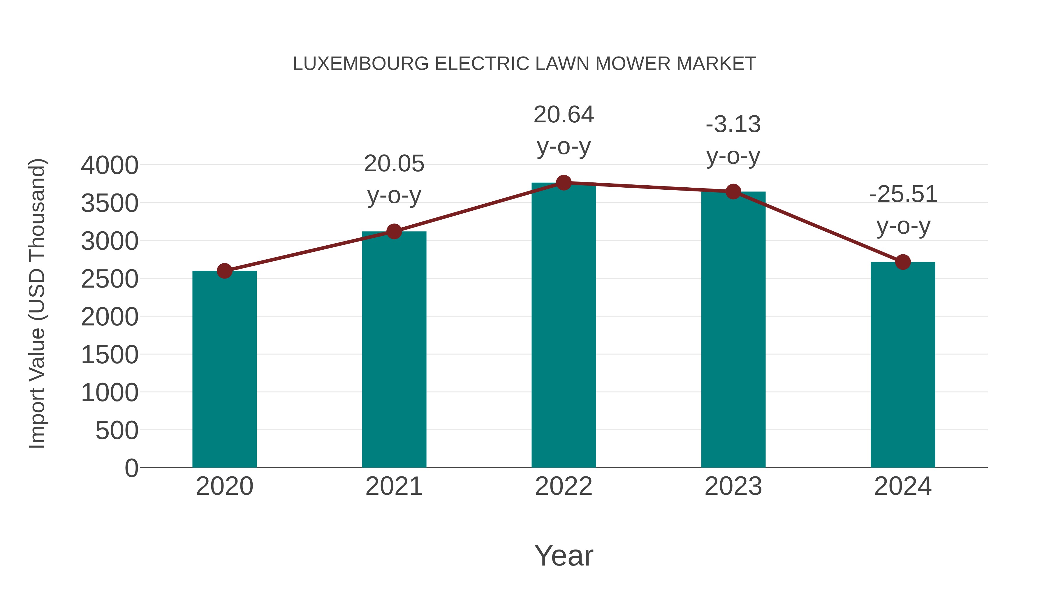  Luxembourg Electric Lawn Mower Market: Import Trend Analysis