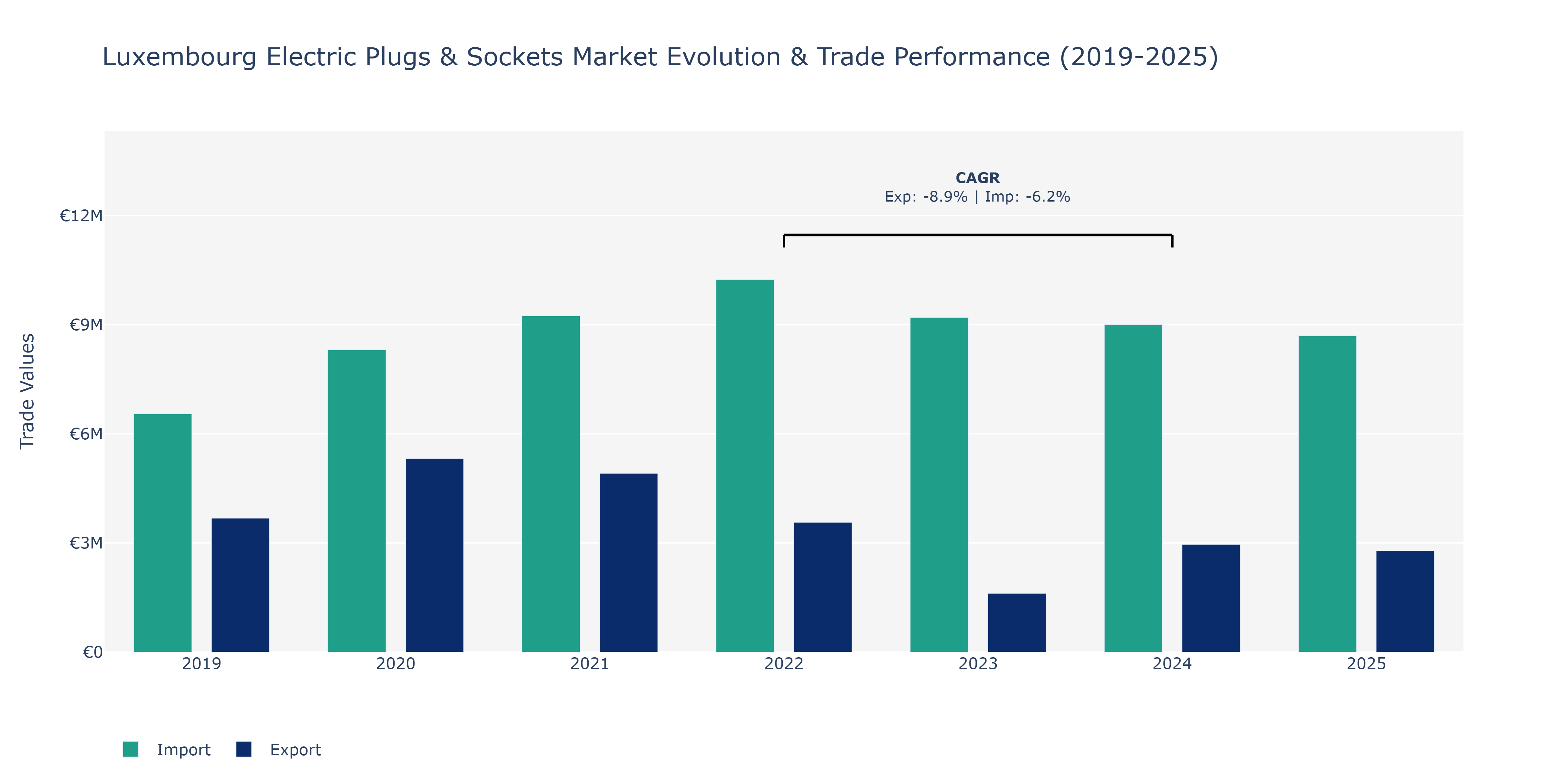 Luxembourg Electric Plugs & Sockets Market: Production & Trade Performance (2019-2025)