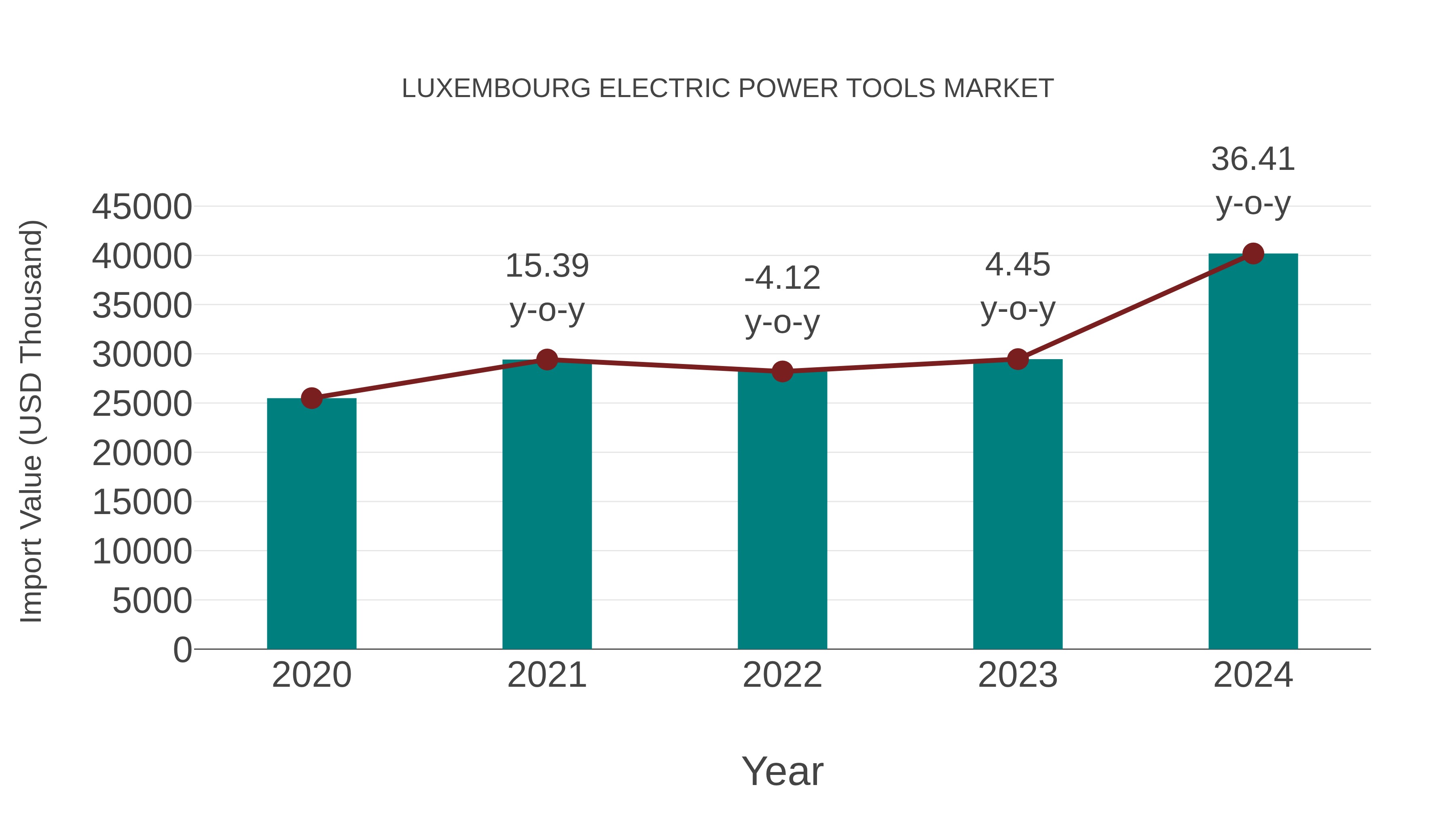  Luxembourg Electric Power Tools Market: Import Trend Analysis