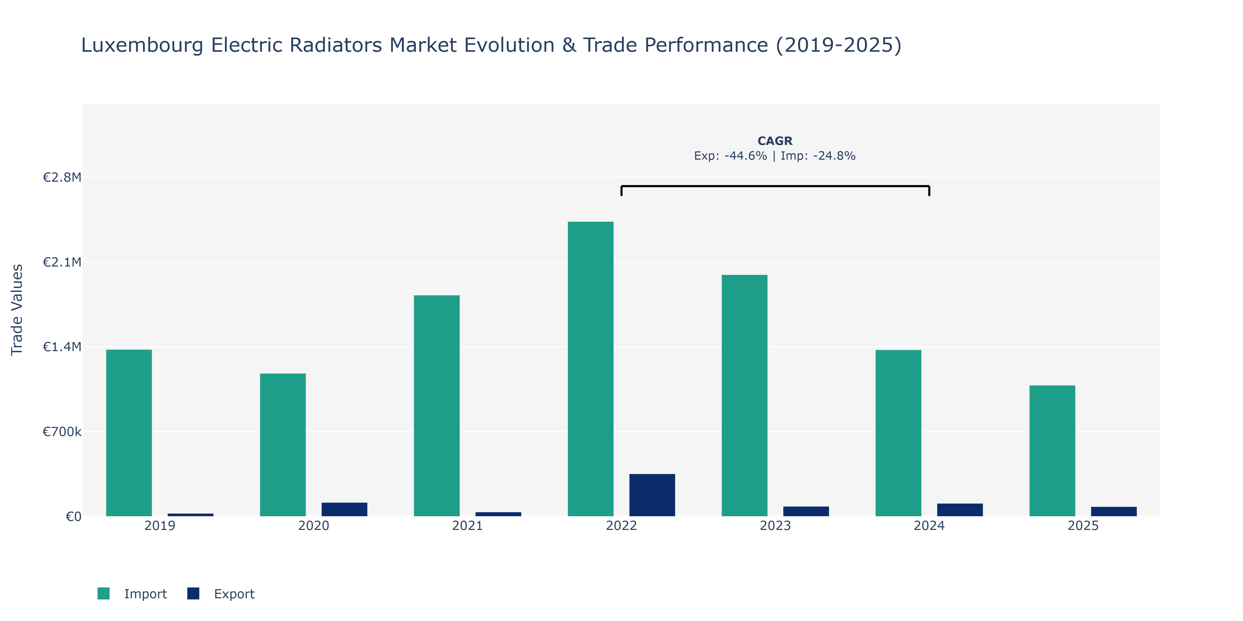 Luxembourg Electric Radiators Market: Production & Trade Performance (2019-2025)