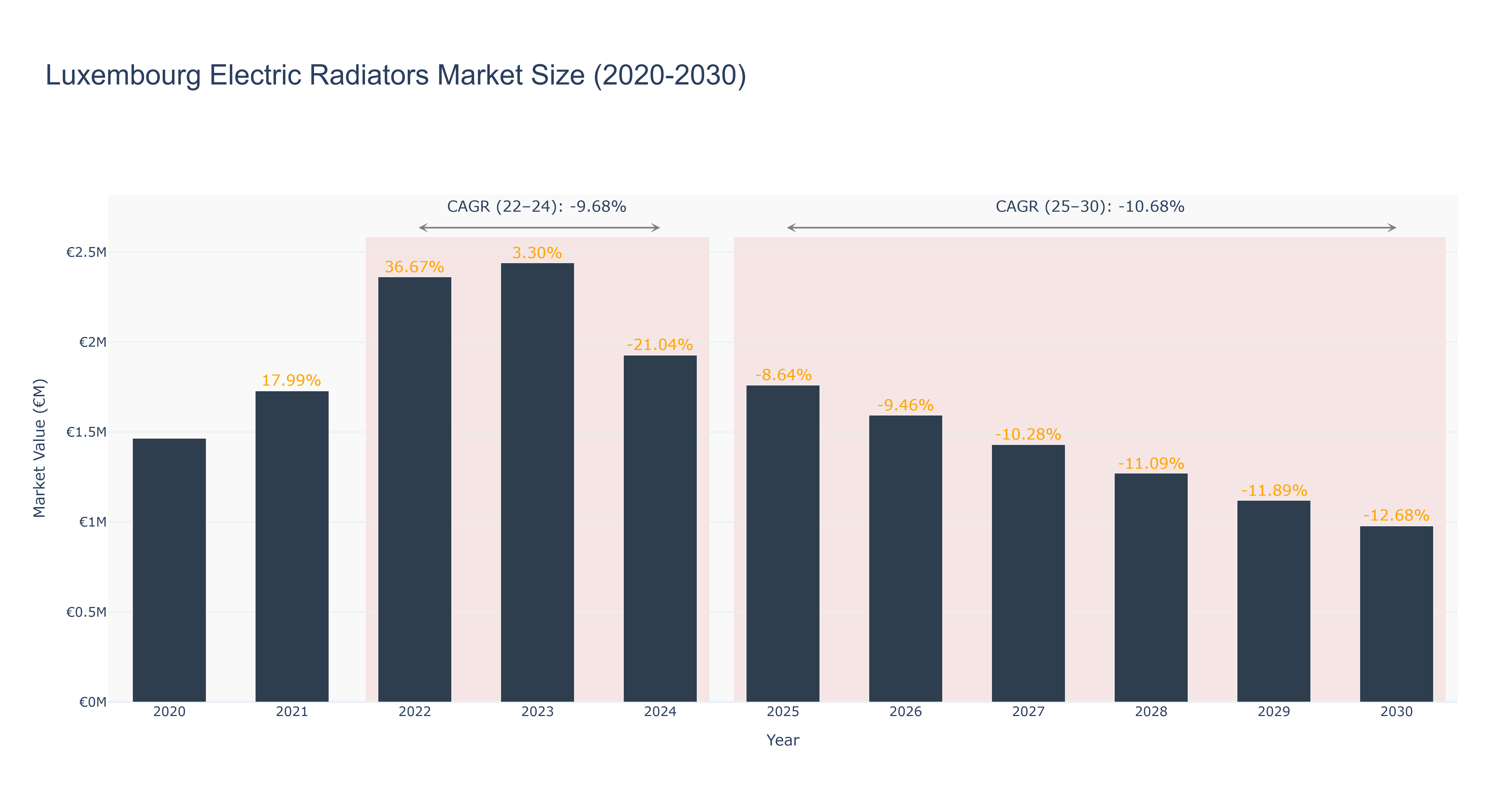 Luxembourg Electric Radiators Market Size (2020-2030)