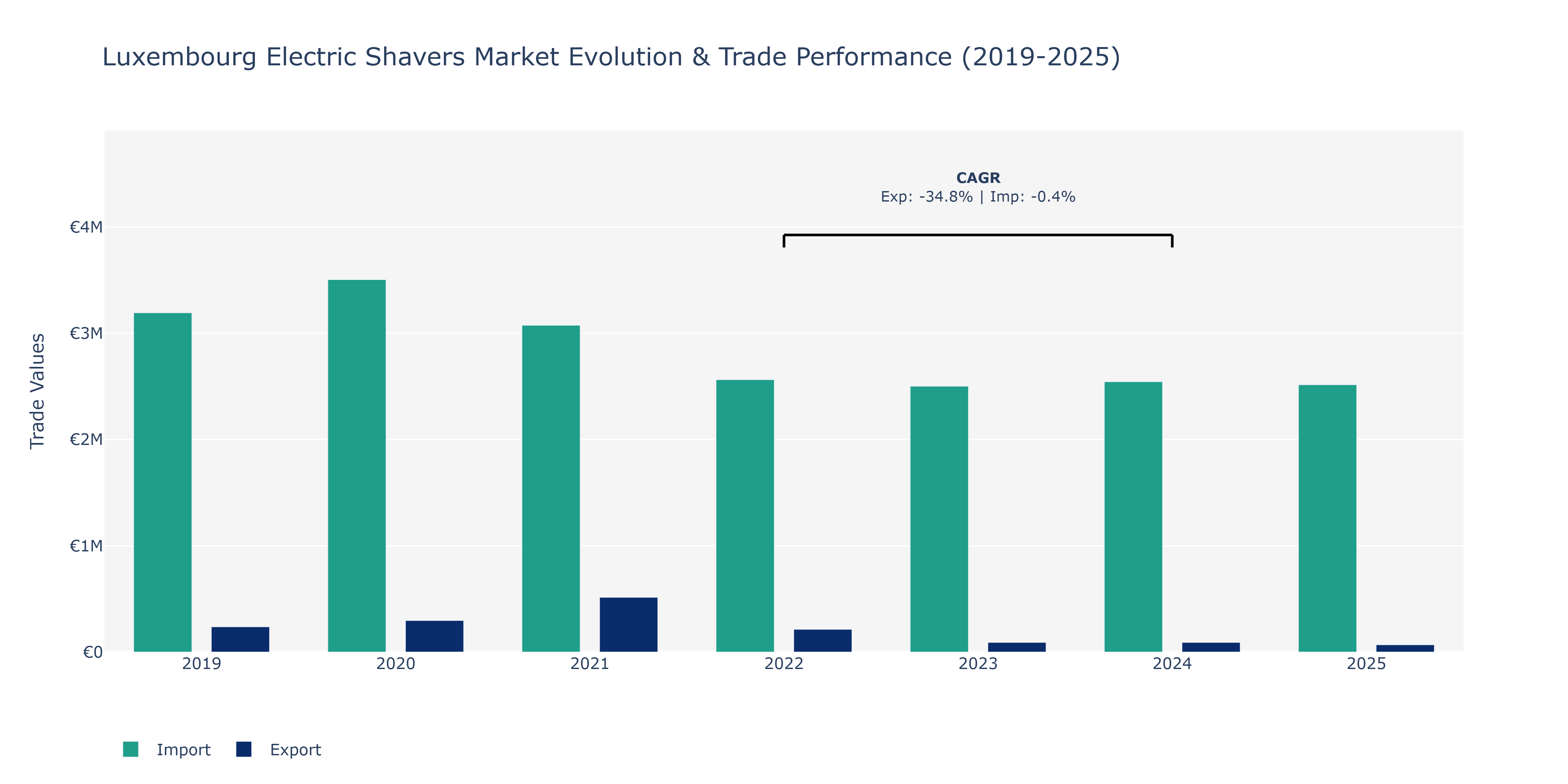 Luxembourg Electric Shavers Market: Production & Trade Performance (2019-2025)