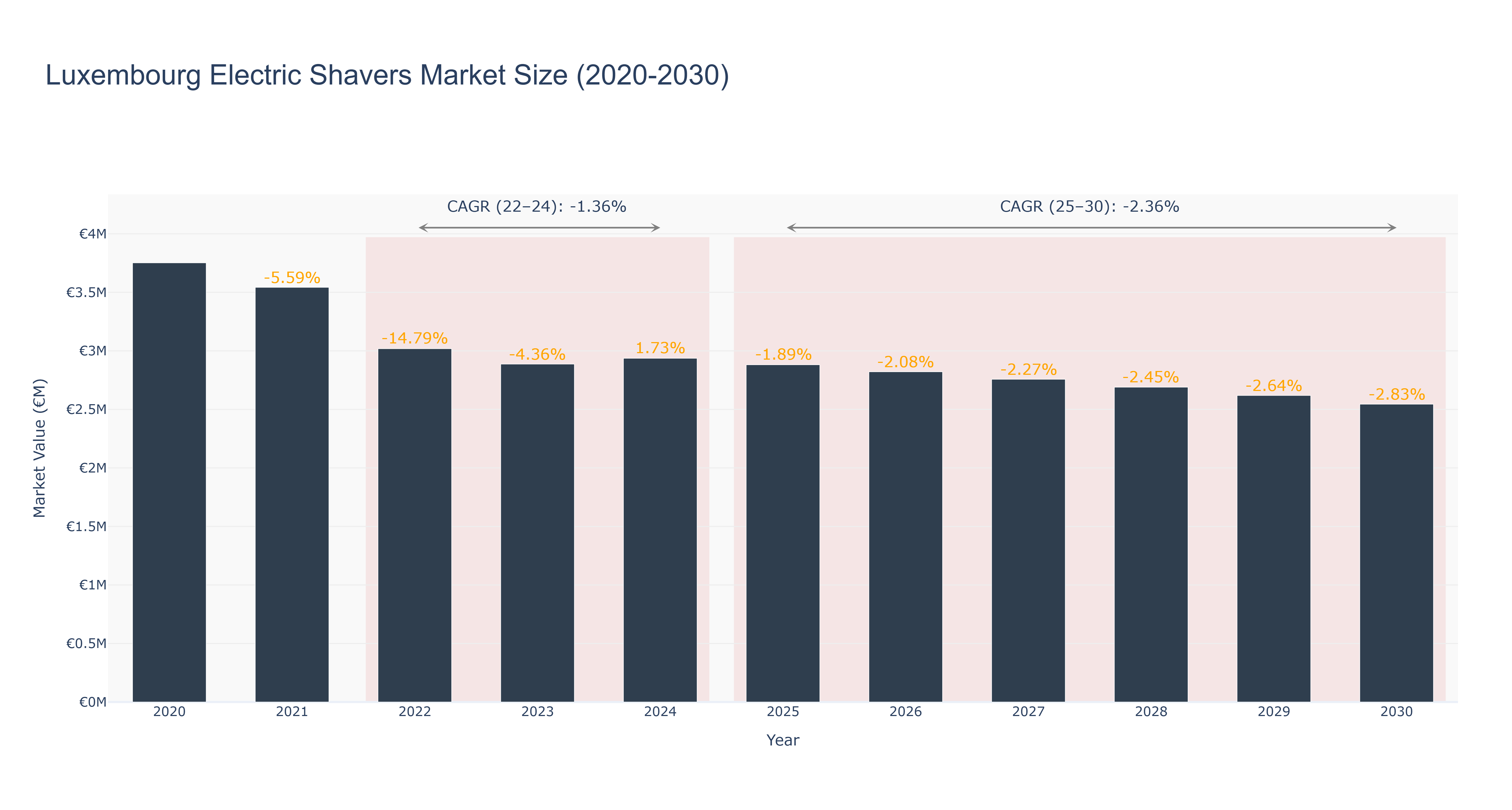 Luxembourg Electric Shavers Market Size (2020-2030)