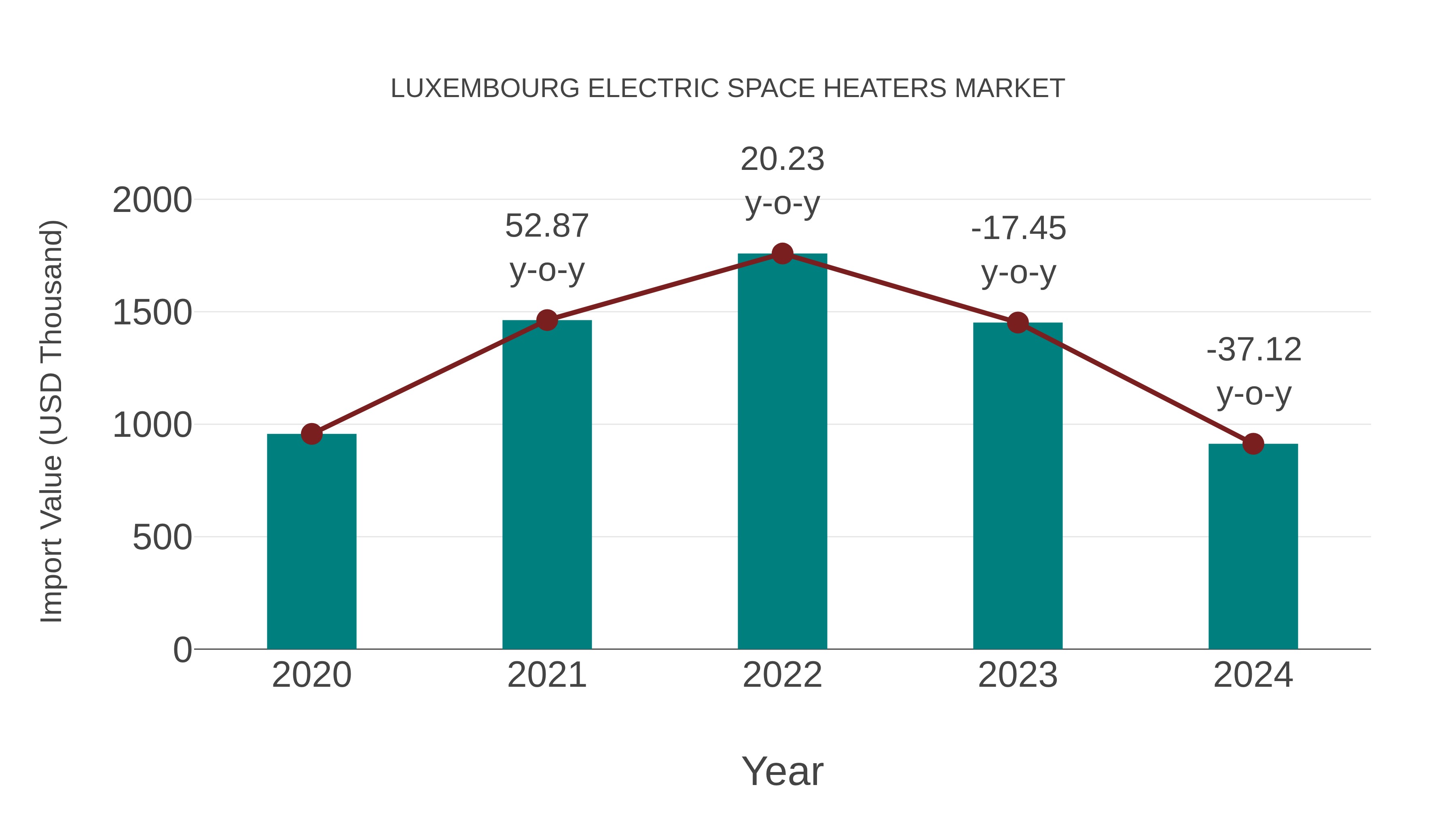  Luxembourg Electric Space Heaters Market: Import Trend Analysis